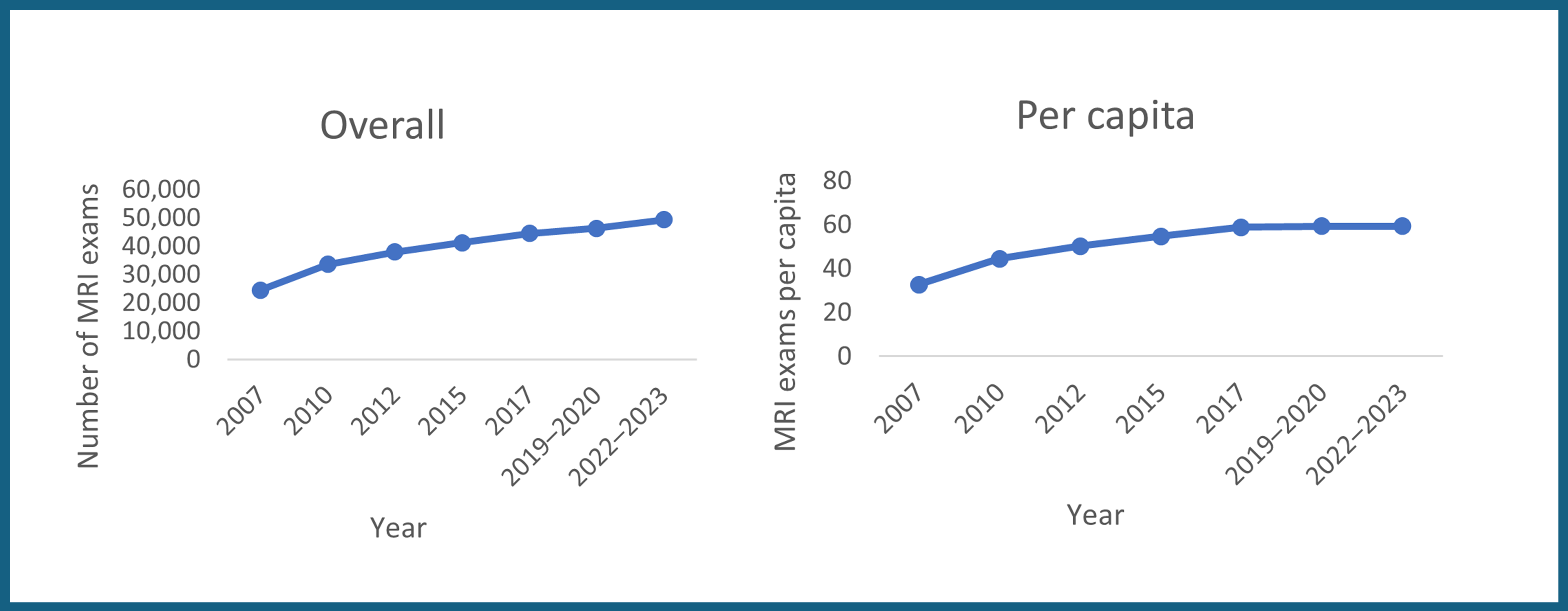 This figure illustrates New Brunswick's steady increase in overall MRI exams and per capita rates from 2007 to 2019–2020, with a plateau in per capita rates after 2019–2020.