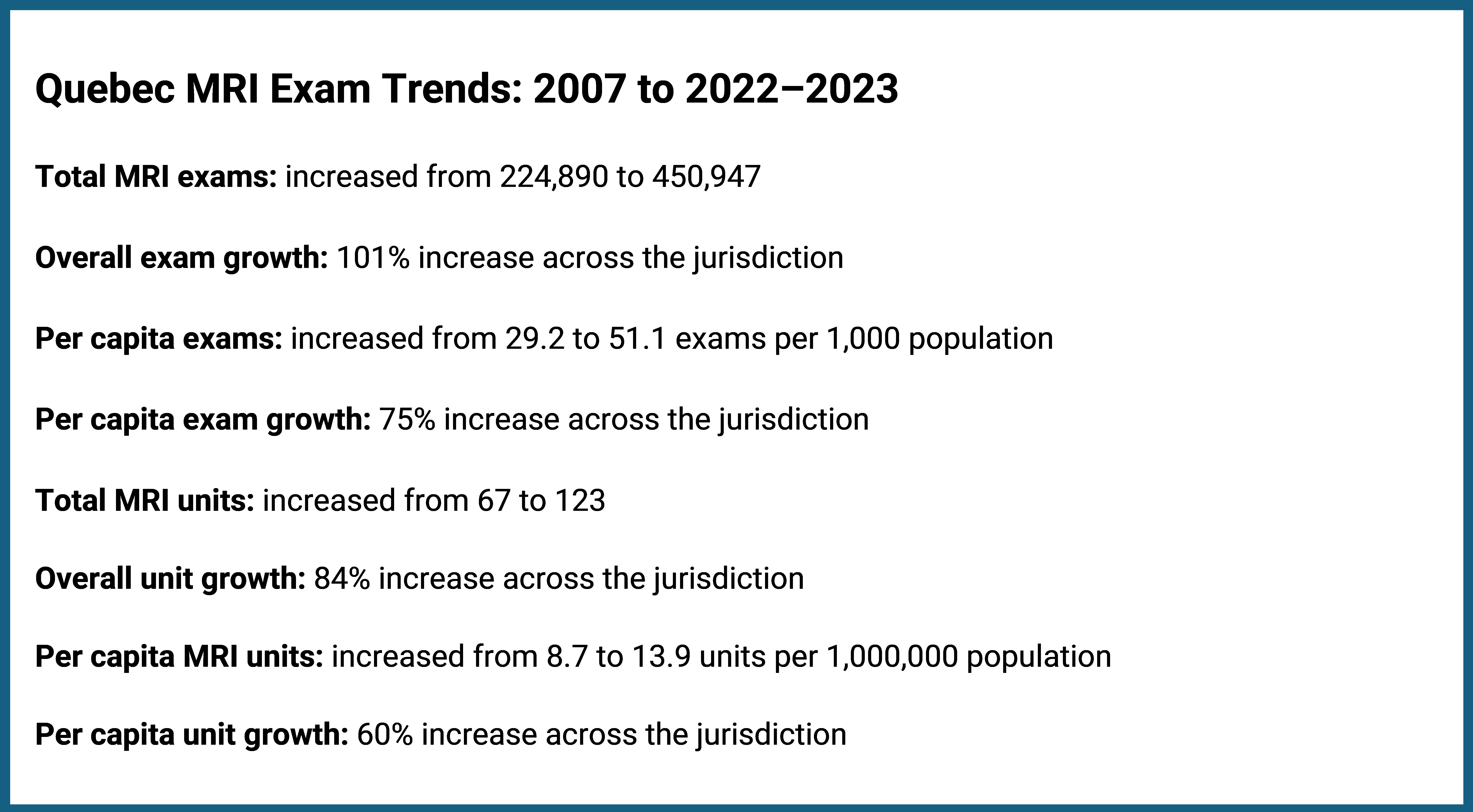 This figure presents data on the growth of MRI exam volume and availability in Quebec from 2007 to 2022–2023. It shows that total MRI exams increased by 101%, from 224,890 to 450,947, with per capita exams rising by 75%, from 29.2 to 51.1 exams per 1,000 people. Total MRI units grew by 84%, from 67 to 123 units, whereas per capita MRI units increased by 60%, from 8.7 to 13.9 units per 1,000,000 people.