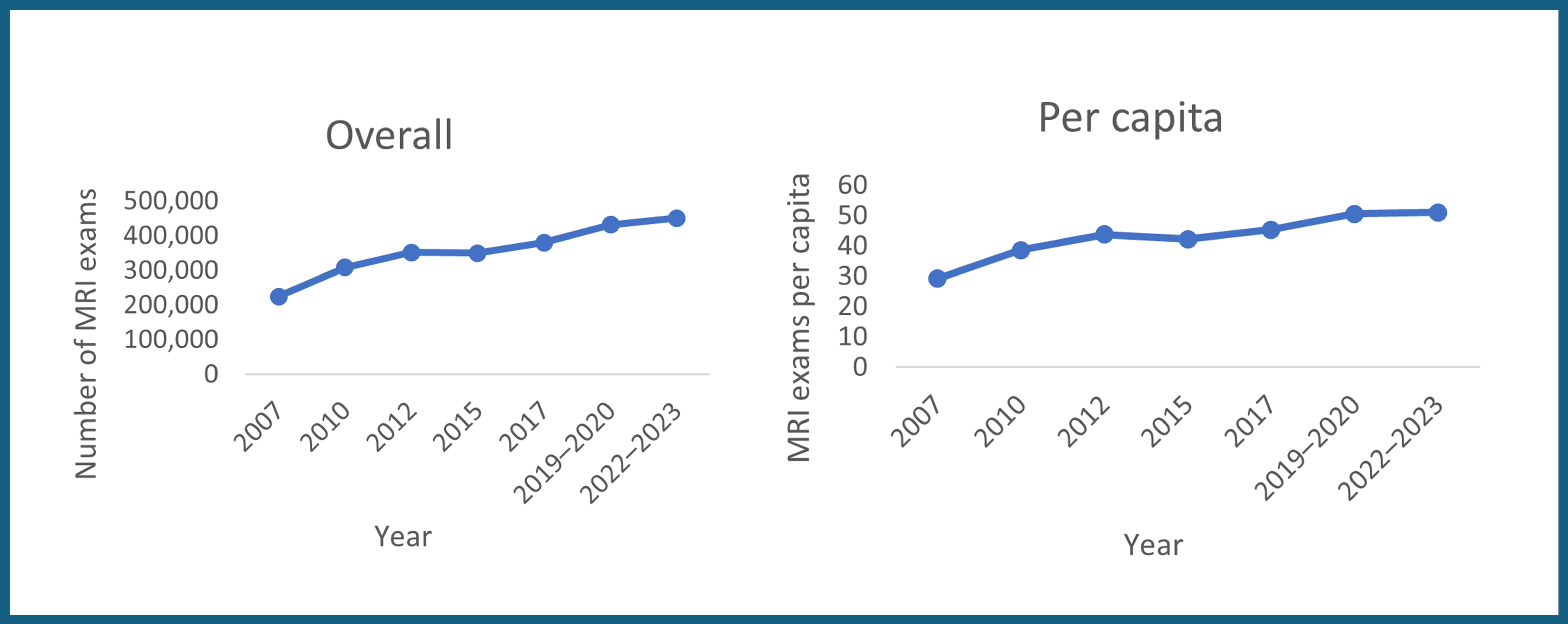 This figure illustrates Quebec's gradual increase in overall and per capita MRI exams over 16 years, with a slight decline around 2015 possibly due to imputed data, followed by a steady rise toward 2022–2023.