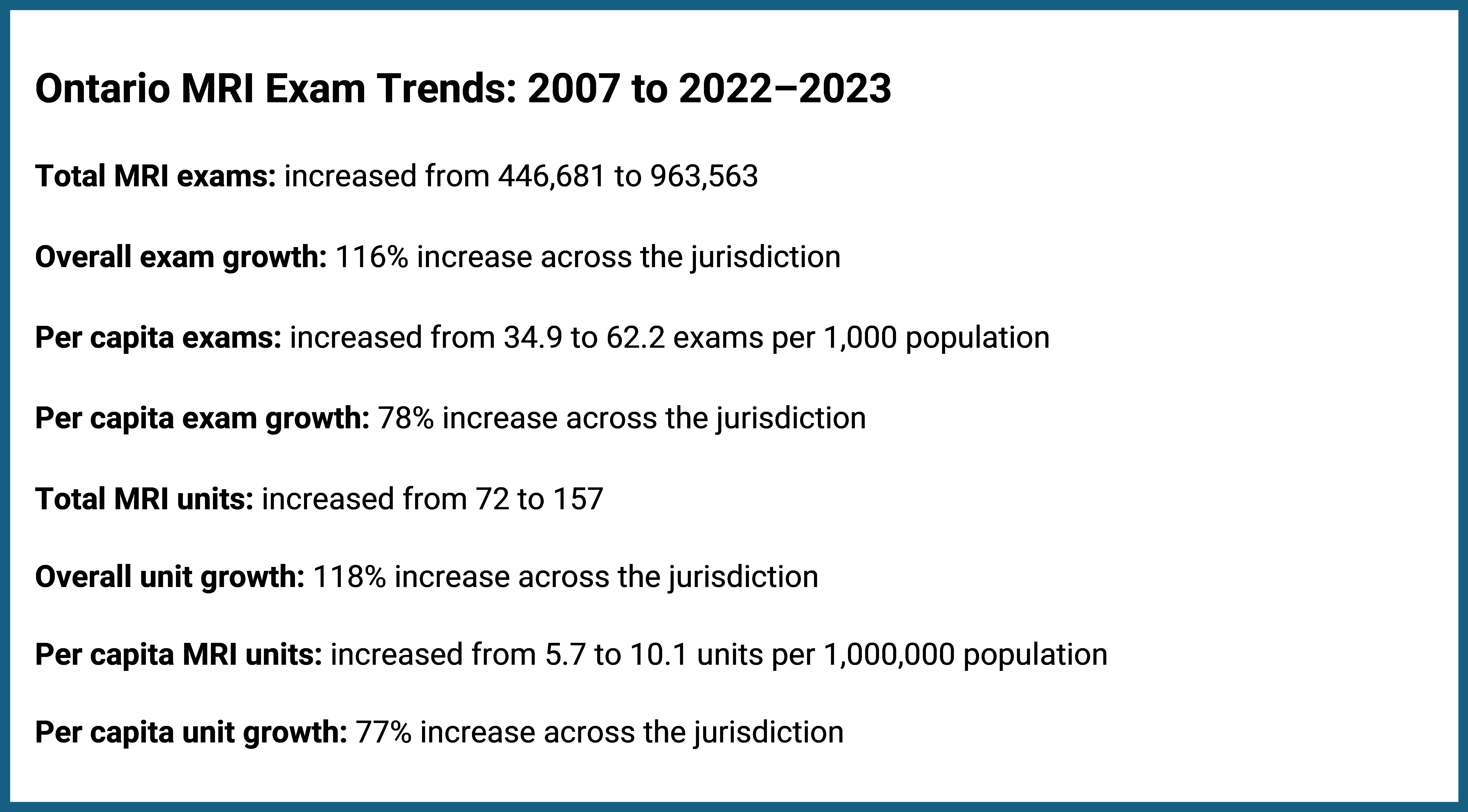 This figure presents data on the growth of MRI exam volume and availability in Ontario from 2007 to 2022–2023. It shows that total MRI exams increased by 116%, from 446,681 to 963,563, with per capita exams rising by 78%, from 34.9 to 62.2 exams per 1,000 people. Total MRI units grew by 118%, from 72 to 157 units, whereas per capita MRI units increased by 77%, from 5.7 to 10.1 units per 1,000,000 people.