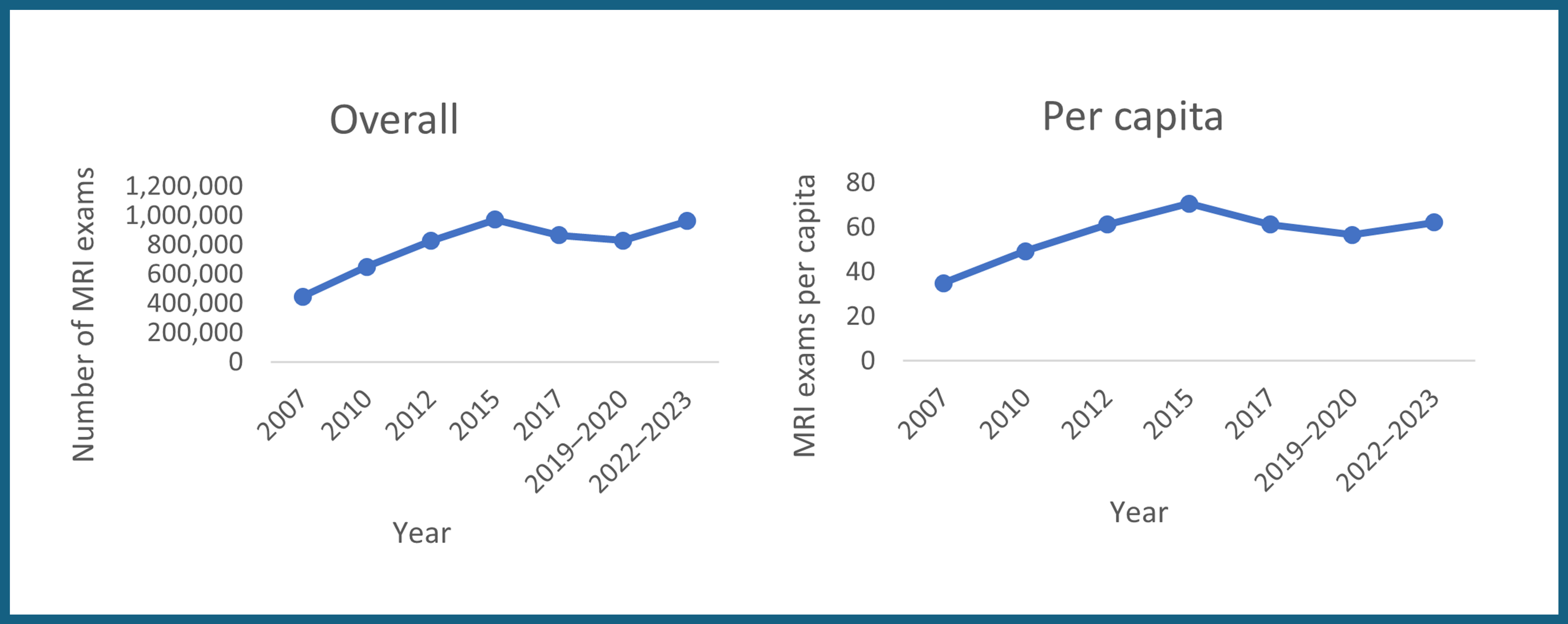 This figure illustrates Ontario's overall and per capita MRI exam growth from 2007 to 2022–2023, with peak volumes in 2015, followed by a decline and subsequent rebound, potentially influenced by imputed data after 2015.