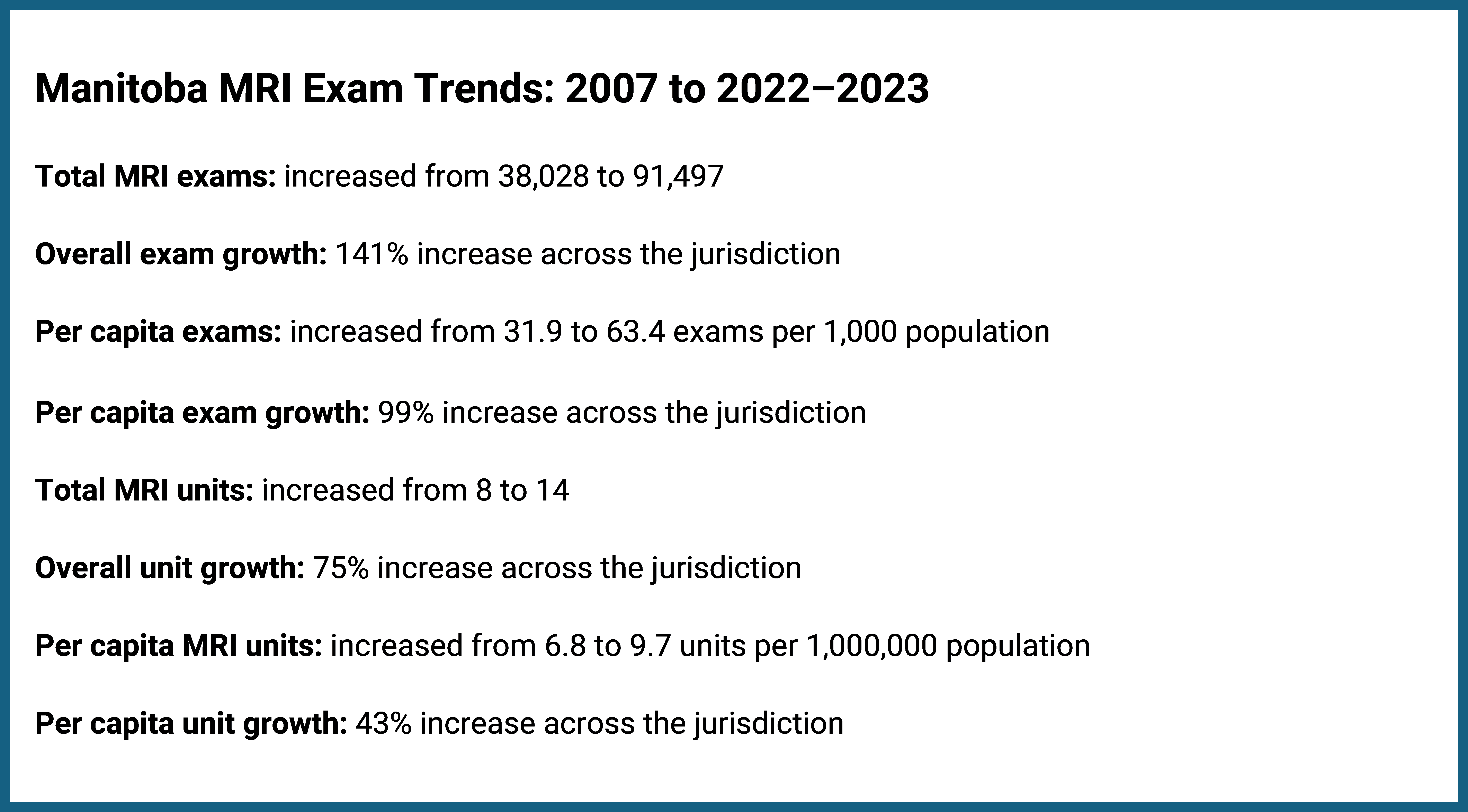 This figure presents data on the growth of MRI exam volume and availability in Manitoba from 2007 to 2022–2023. It shows that total MRI exams increased by 141%, from 38,028 to 91,497, with per capita exams rising by 99%, from 31.9 to 63.4 exams per 1,000 people. Total MRI units grew by 75%, from 8 to 14 units, whereas per capita MRI units increased by 43%, from 6.8 to 9.7 units per 1,000,000 people.