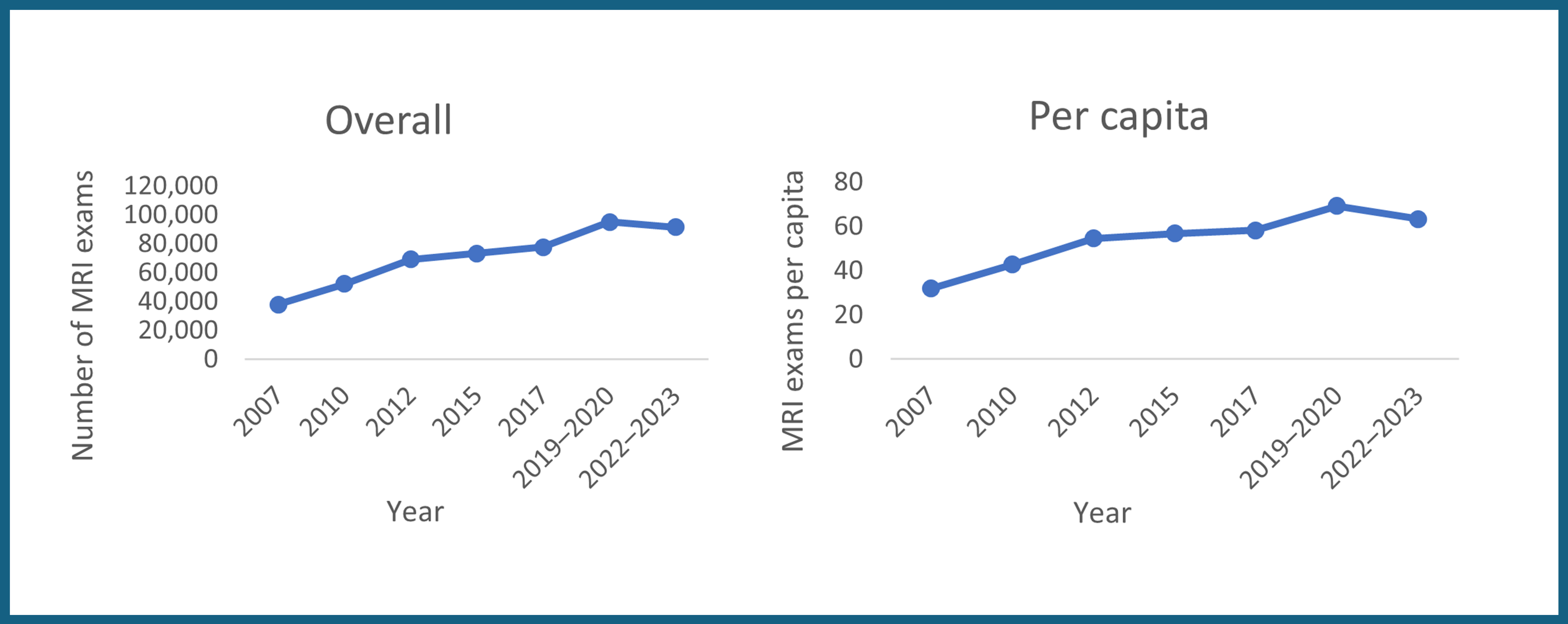 This figure illustrates Manitoba's overall and per capita MRI exam growth from 2007 to 2022–2023, with the greatest growth between 2007 and 2012, a plateau through to 2017, followed by resumed growth and a slight decline after 2019–2020.