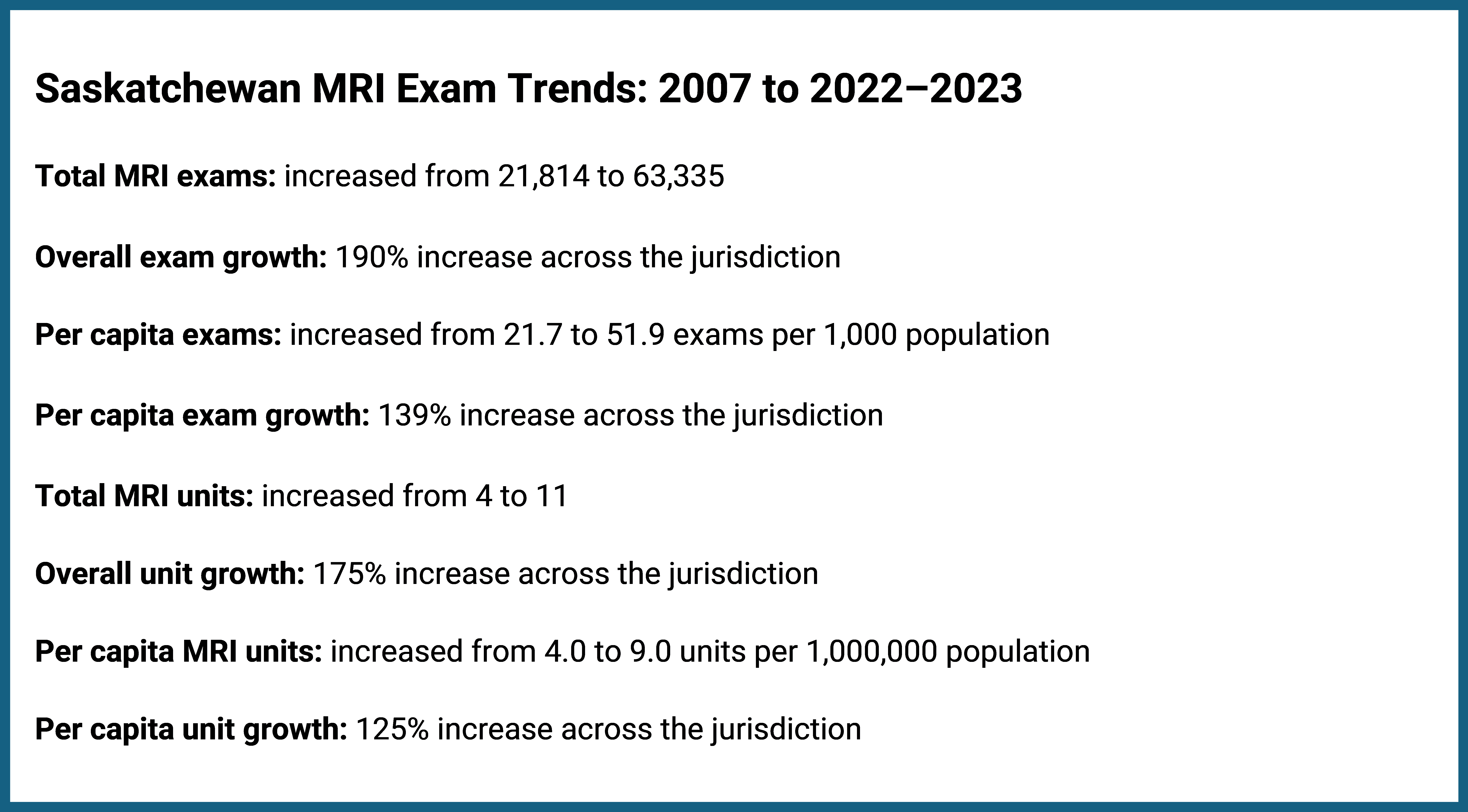 This figure presents data on the growth of MRI exam volume and availability in Saskatchewan from 2007 to 2022–2023. It shows that total MRI exams increased by 190%, from 21,814 to 63,335, with per capita exams rising by 139%, from 21.7 to 51.9 exams per 1,000 people. Total MRI units grew by 175%, from 4 to 11 units, whereas per capita MRI units increased by 125%, from 4.0 to 9.0 units per 1,000,000 people.