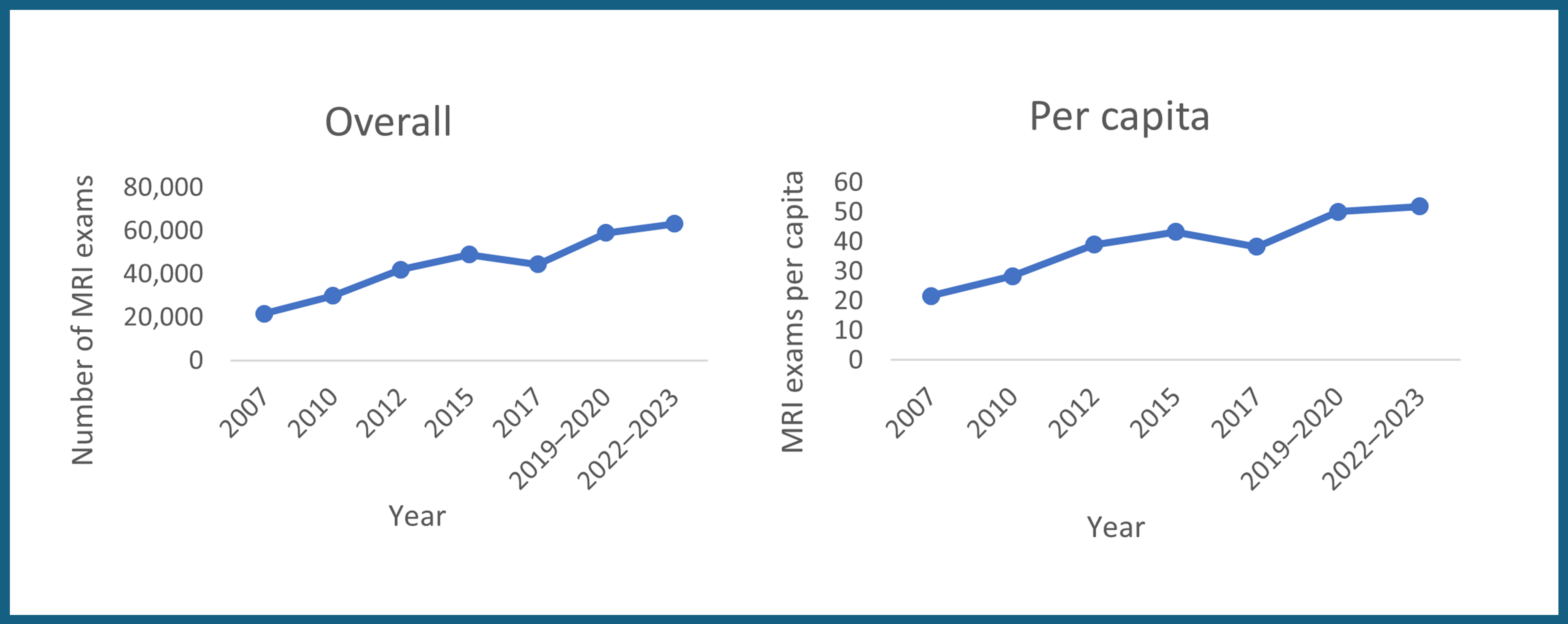 This figure illustrates Saskatchewan's overall and per capita MRI exam growth from 2007 to 2022–2023, with steady growth from 2007 to 2015, followed by a slight decline, a rapid increase starting in 2017, peaking in 2019–2020, and a decrease thereafter.