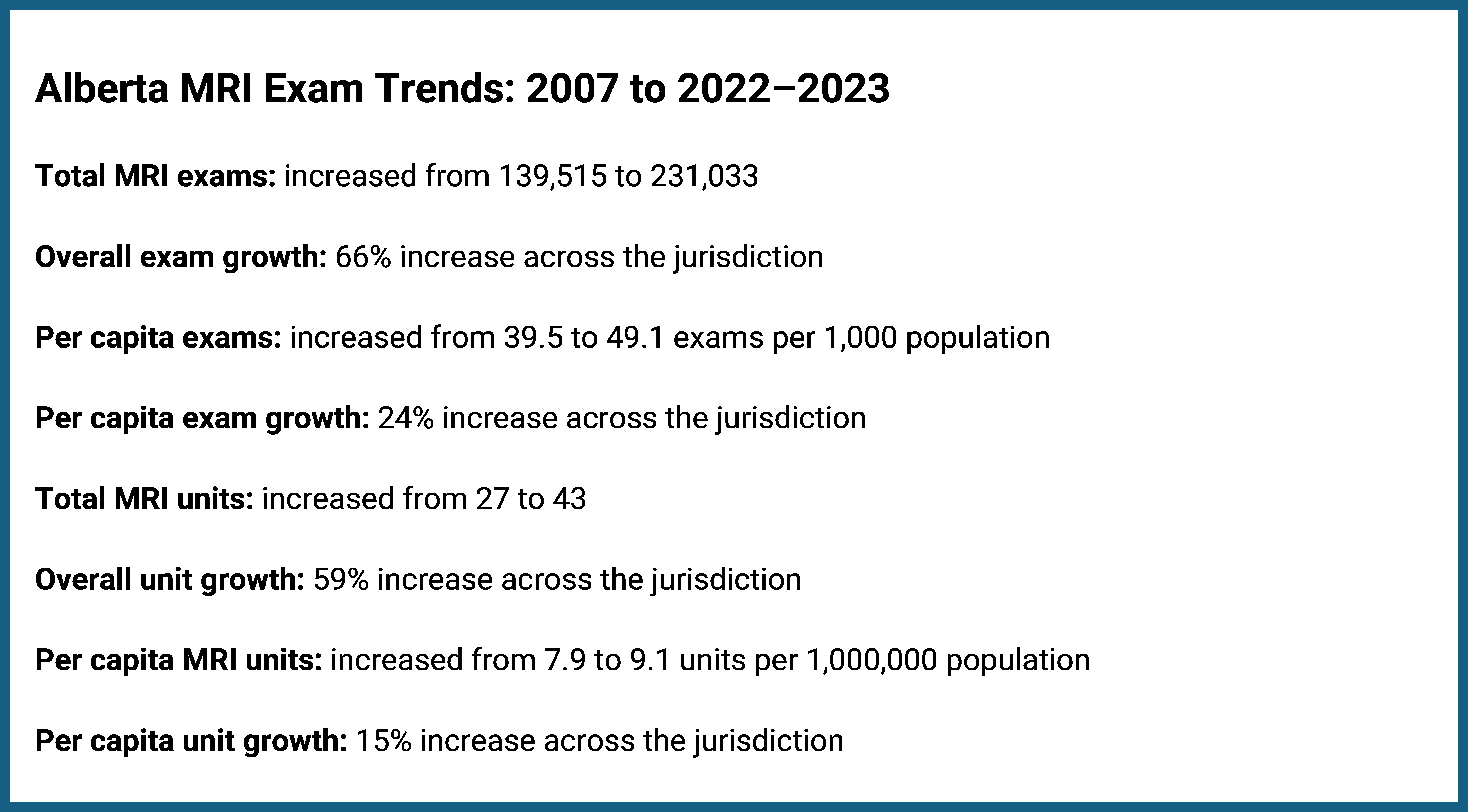 This figure presents data on the growth of MRI exam volume and availability in Alberta from 2007 to 2022–2023. It shows that total MRI exams increased by 66%, from 139,515 to 231,033, with per capita exams rising by 24%, from 39.5 to 49.1 exams per 1,000 people. Total MRI units grew by 59%, from 27 to 43 units, whereas per capita MRI units increased by 15%, from 7.9 to 9.1 units per 1,000,000 people.