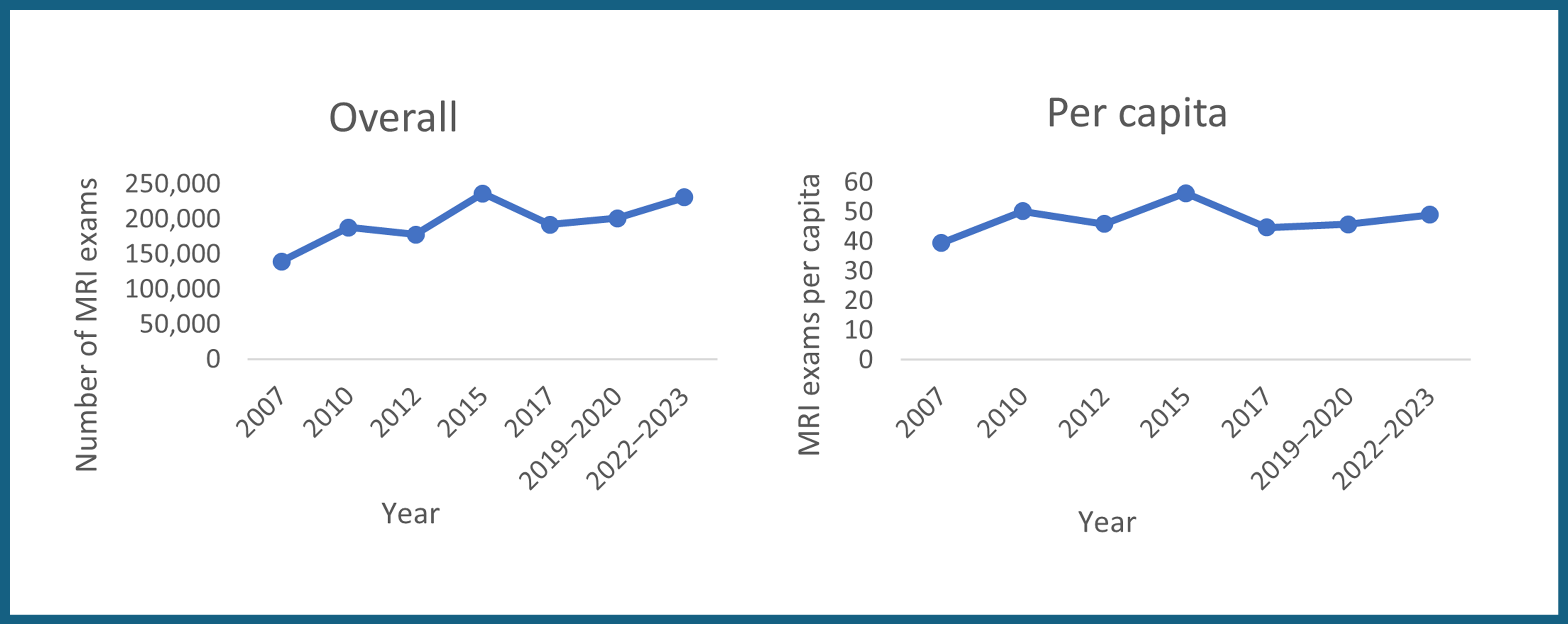 This figure illustrates Alberta's overall and per capita MRI exam growth from 2007 to 2022–2023, with the greatest growth between 2012 and 2015, a decline through 2017, and a gradual increase thereafter, possibly influenced by imputed data after 2015.