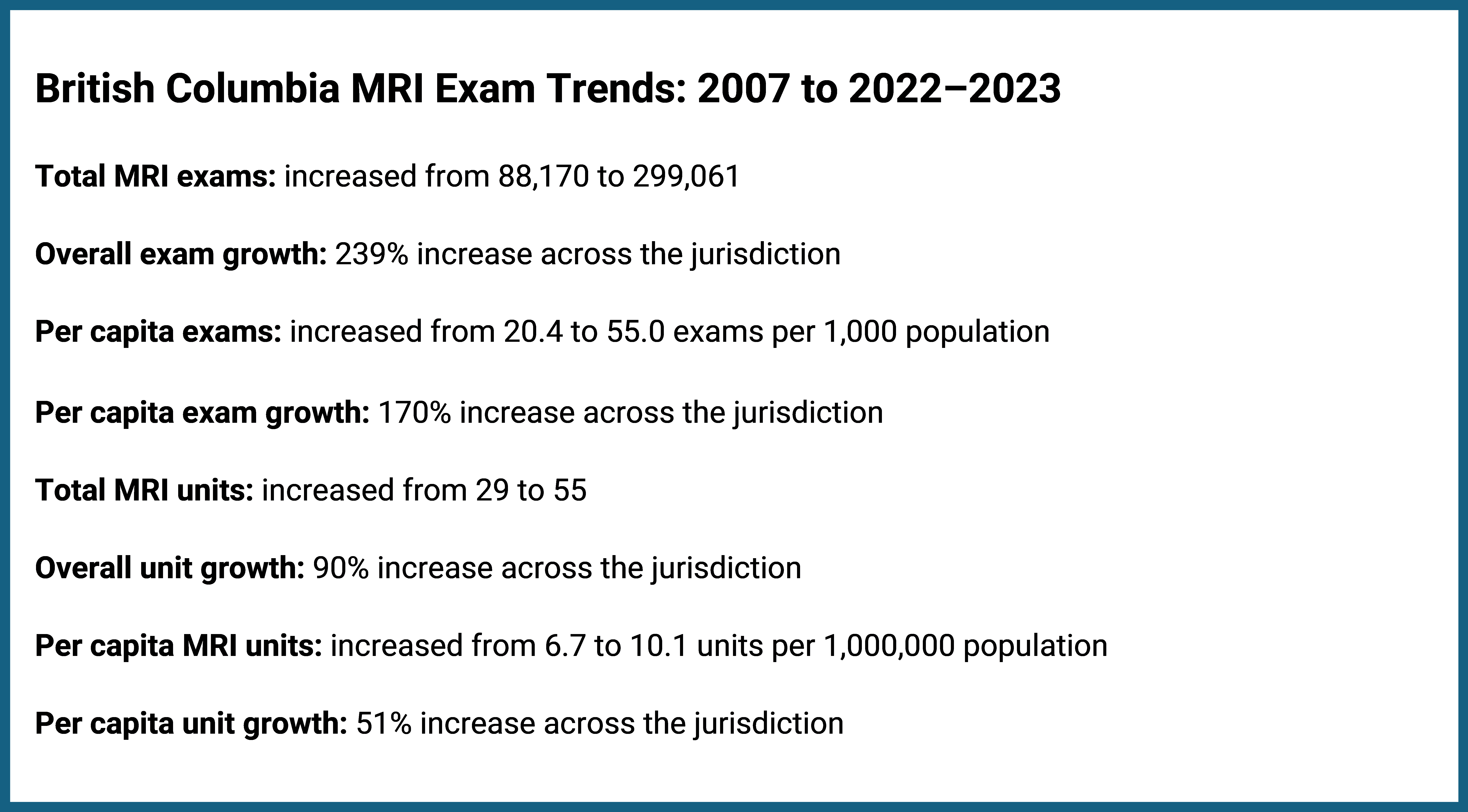 This figure presents data on the growth of MRI exam volume and availability in British Columbia from 2007 to 2022–2023. It shows that total MRI exams increased by 239%, from 88,170 to 299,061, with per capita exams rising by 170%, from 20.4 to 55.0 exams per 1,000 people. Total MRI units grew by 90%, from 29 to 55 units, whereas per capita MRI units increased by 51%, from 6.7 to 10.1 units per 1,000,000 people.