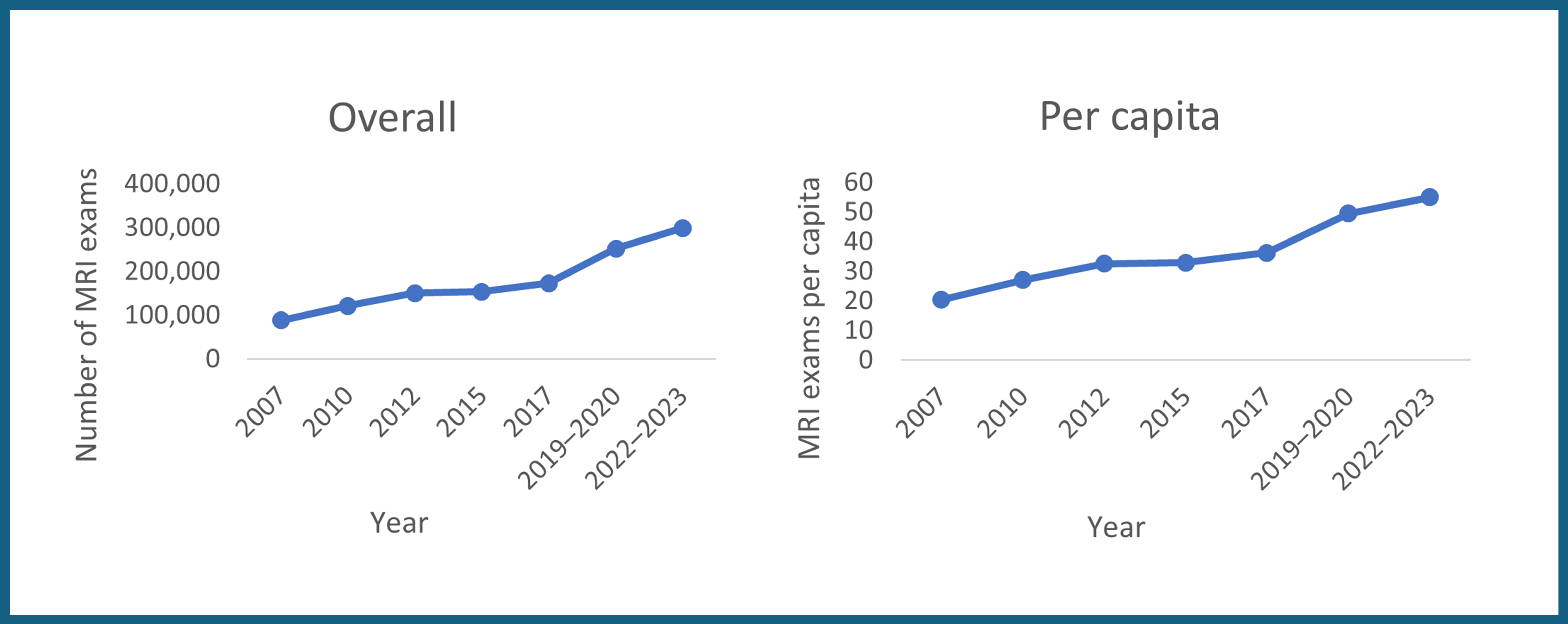 This figure illustrates British Columbia's consistent year-over-year MRI exam growth from 2007 to 2022–2023, with the greatest growth between 2017 and 2019–2020 continuing steadily through 2022–2023.