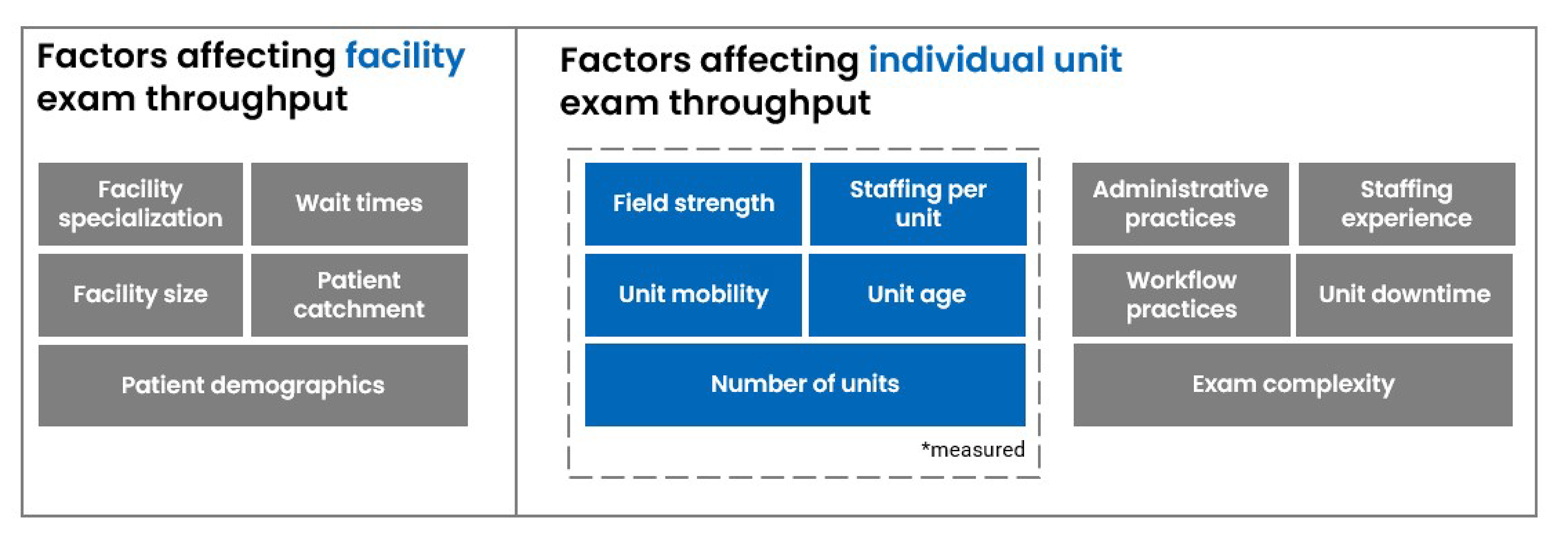 Visual summary of factors affecting MRI exam throughput. Factors are divided into 2 groups: those affecting facility-level exam throughput and those affecting individual unit exam throughput. Five factors (field strength, staffing per unit, unit mobility, unit age, and number of units) affecting individual unit exam throughput are in a “measured” subcategory.