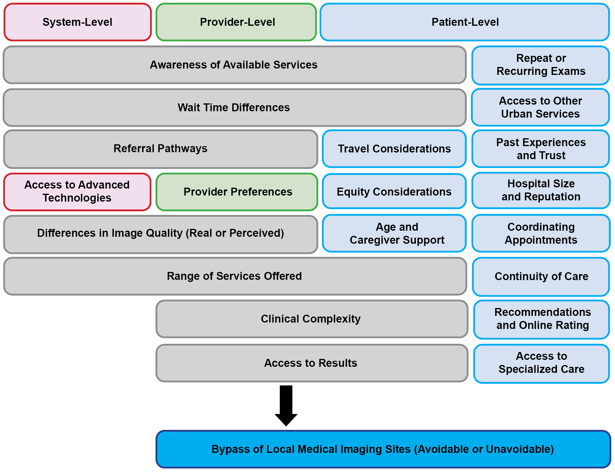 Figure illustrating the overlapping and specific factors for system-, provider-, and patient-level considerations. Factors include awareness of available services (system, provider, and patient), repeat or recurring exams (patient), wait time differences (system, provider, and patient), access to other urban services (patient), referral pathways (system and provider), travel considerations (patient), past experiences and trust (patient), access to advanced technologies (system), provider preferences (provider), equity considerations (patient), hospital size and reputation (patient), differences in image quality (system and provider), age and caregiver support (patient), coordinating appointments (patient), range of services offered (system, provider, and patient), continuity of care (patient), clinical complexity (provider and patient), recommendations and online rating (patient), access to results (provider and patient), and access to specialized care (patients).