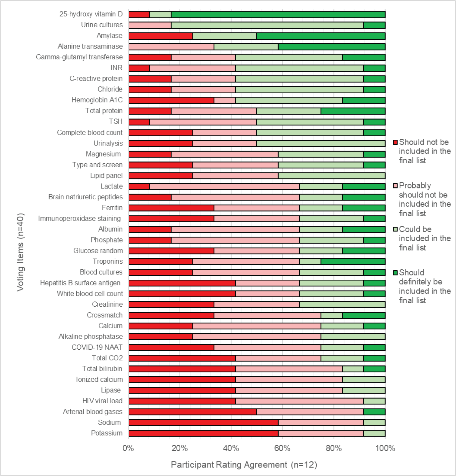 Voting distributions for each test are presented from the highest consensus test (i.e., 25-hydroxy vitamin D) to the lowest consensus tests (i.e., potassium and sodium). Twelve participants voted on a total of 40 items.
