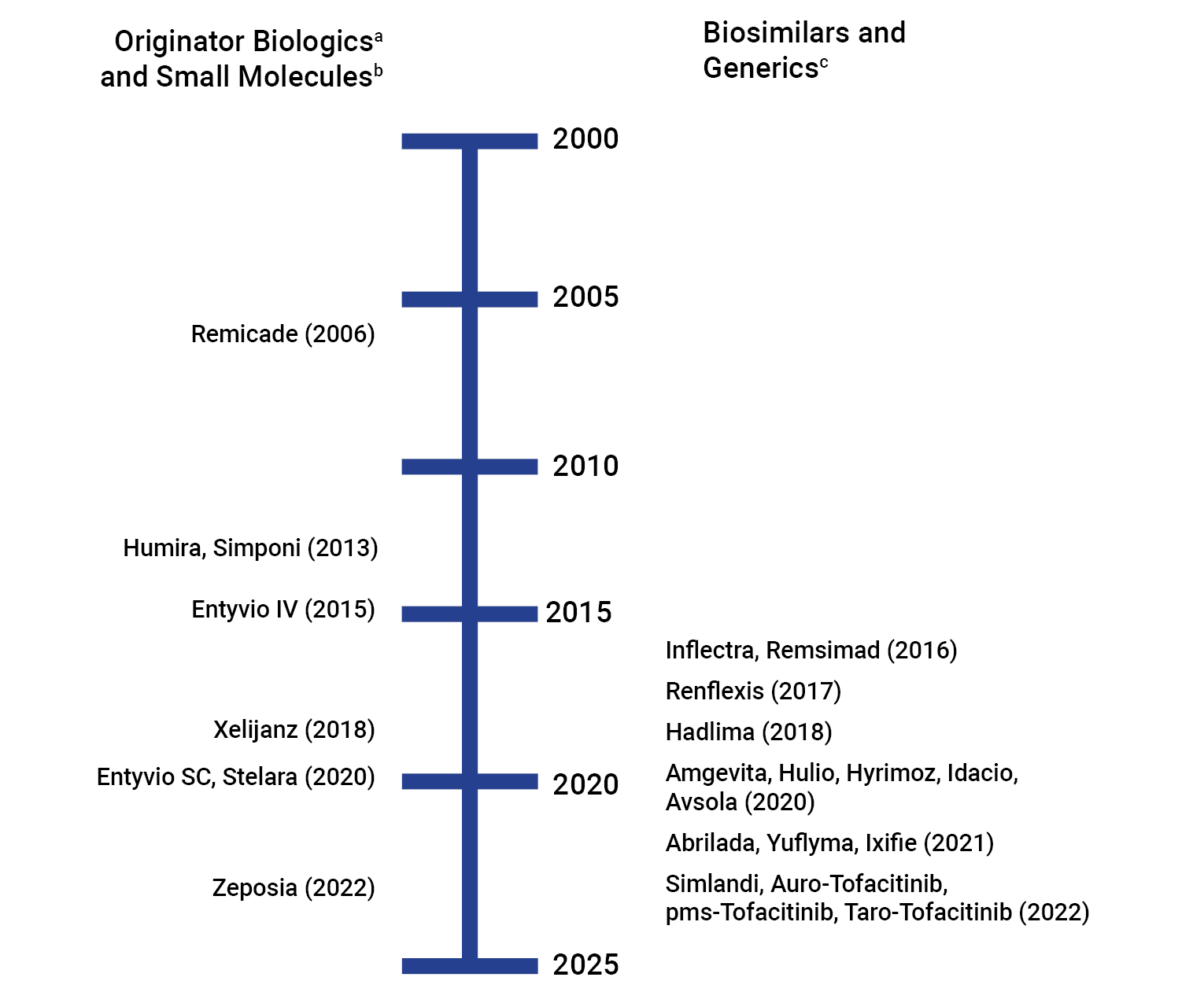 Figure 1 illustrates the approval timeline for originator biologics, small molecules, and the available generic or biosimilar versions by Health Canada by Notice of Compliance date for ulcerative colitis indication. The timeline begins with the approval of Remicade in 2006 and ends with Taro-Tofacitinib in 2022.