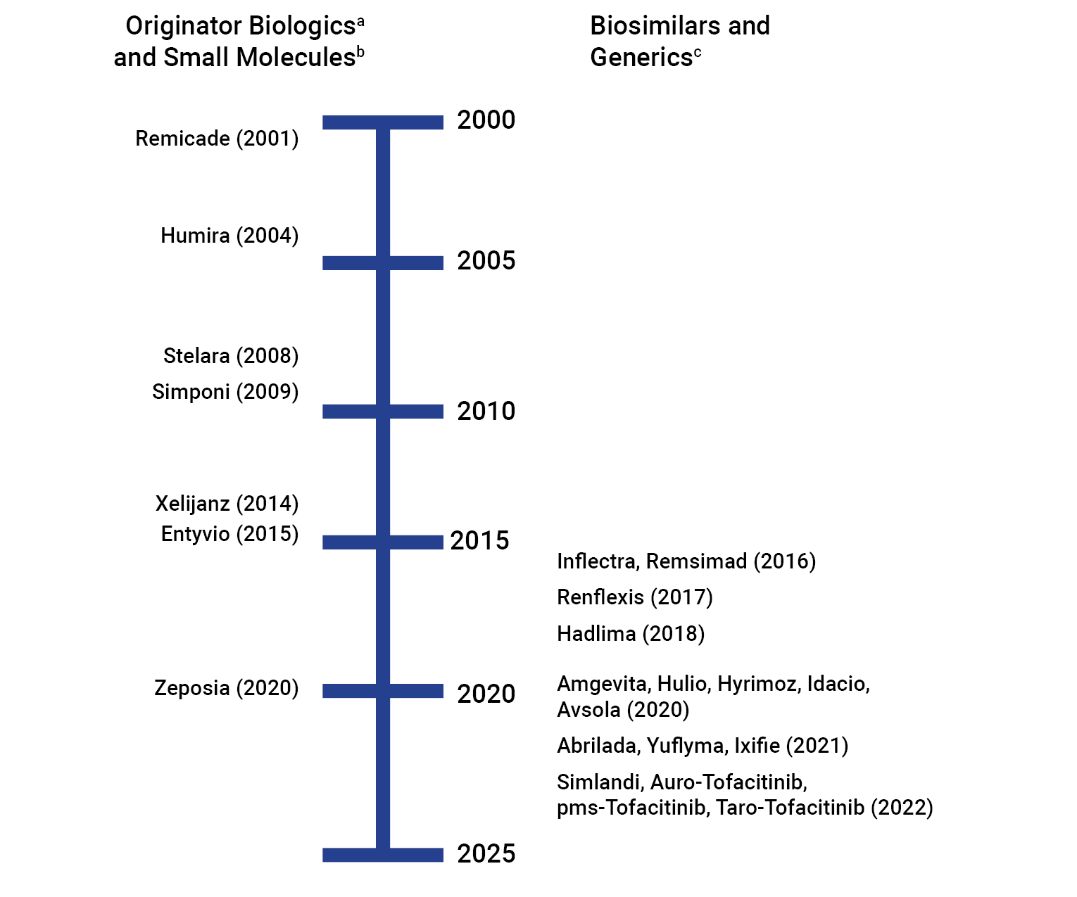 Figure 2 illustrates the approval timeline for originator biologics, small molecules, and the available generic or biosimilar versions by Health Canada by first NOC date. The timeline begins with the approval of Remicade in 2001 and ends with Taro-Tofacitinib in 2022.