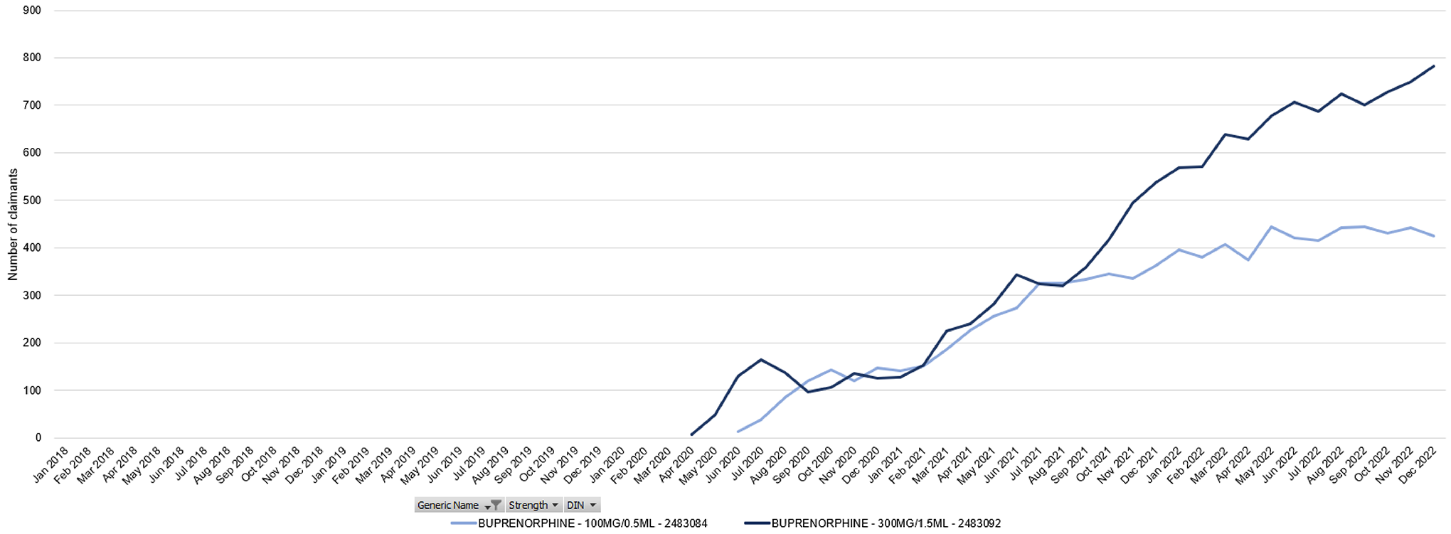 A line graph showing the monthly number of claimants for buprenorphine products from January 2018 to December 2022. The number of claimants increased over time for both doses of Sublocade since their market entry in 2020.