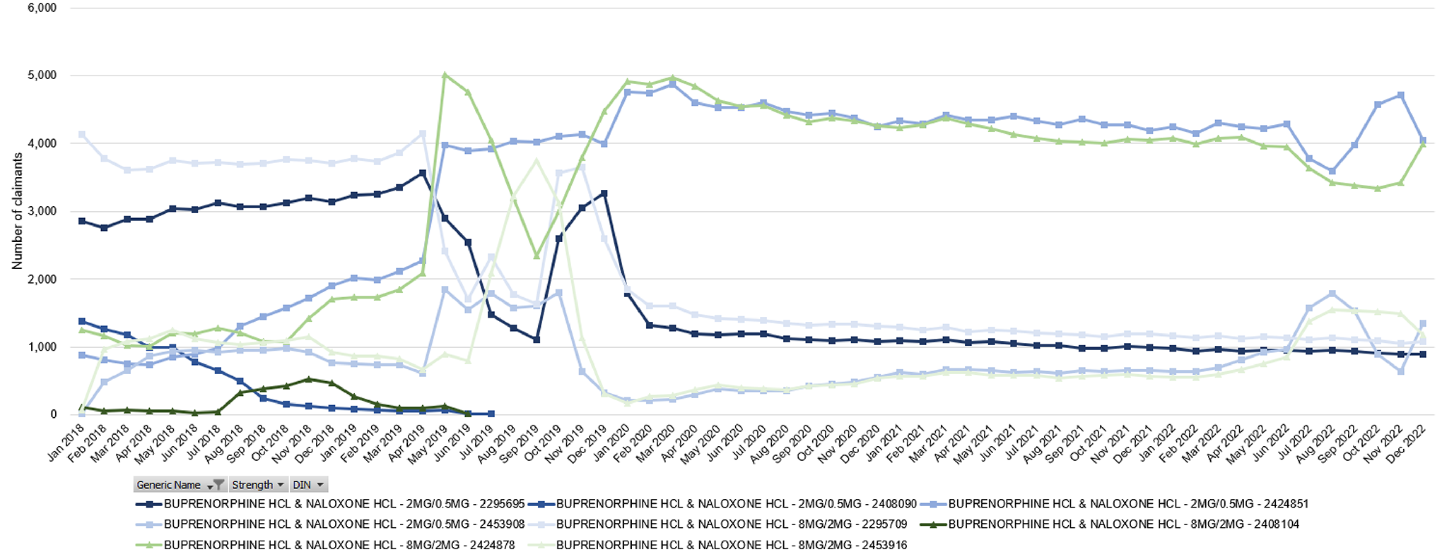 A line graph showing the monthly number of claimants for buprenorphine HCL and naloxone HCL products from January 2018 to December 2022. Although the number of claimants for Suboxone, represented by DINs 2295695 and 2295709, decreased over time, the number of claimants for the Pharmascience and Teva generics, represented by DINs 2424851, 2424878, 2453908, and 2453916, increased during this period. The number of claimants for the Mylan generics, represented by DINs 2408090 and 2408104, decreased over time until the products were cancelled postmarket in 2019.