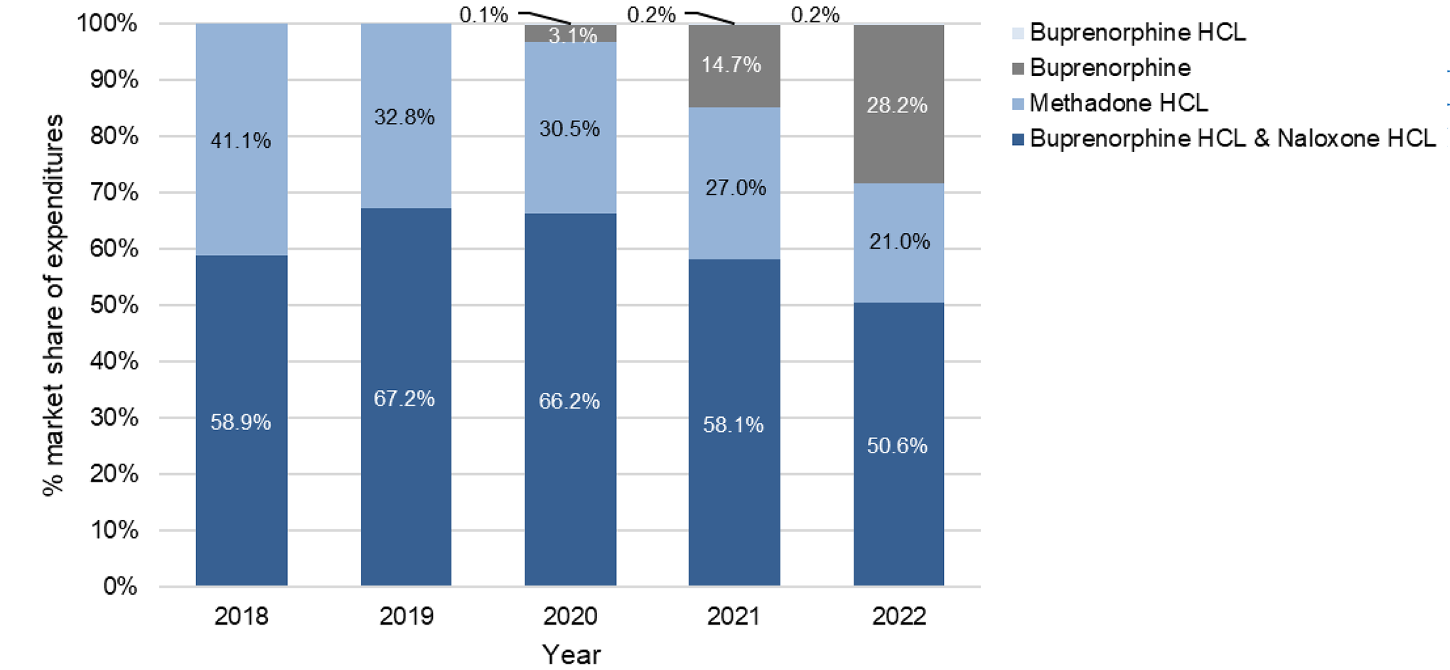 A bar graph showing the market share of public expenditures for OATs year-by-year from 2018 to 2022. Market share is presented as the proportion of expenditures for a given molecule in the given year. Although methadone HCL and the combination therapy of buprenorphine HCL and naloxone HCL represented all expenditures in 2018 and 2019, buprenorphine began to represent a proportion of these expenditures that has been increasing each year starting in 2020.