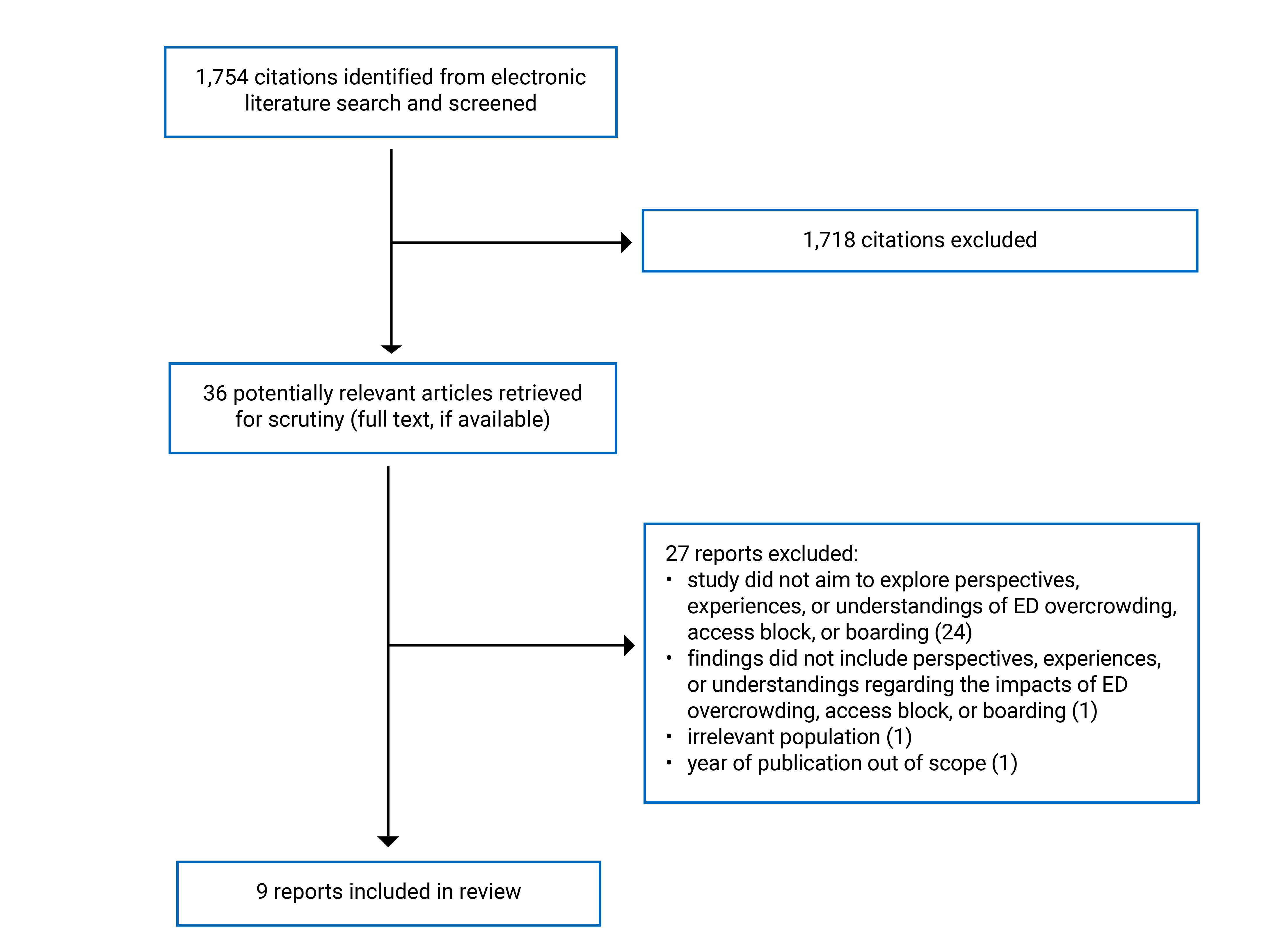 A total of 1,754 citations were identified; 1,718 were excluded, while 36 electronic literature potentially relevant full-text reports were retrieved for scrutiny. In total, 9 reports are included in the review.