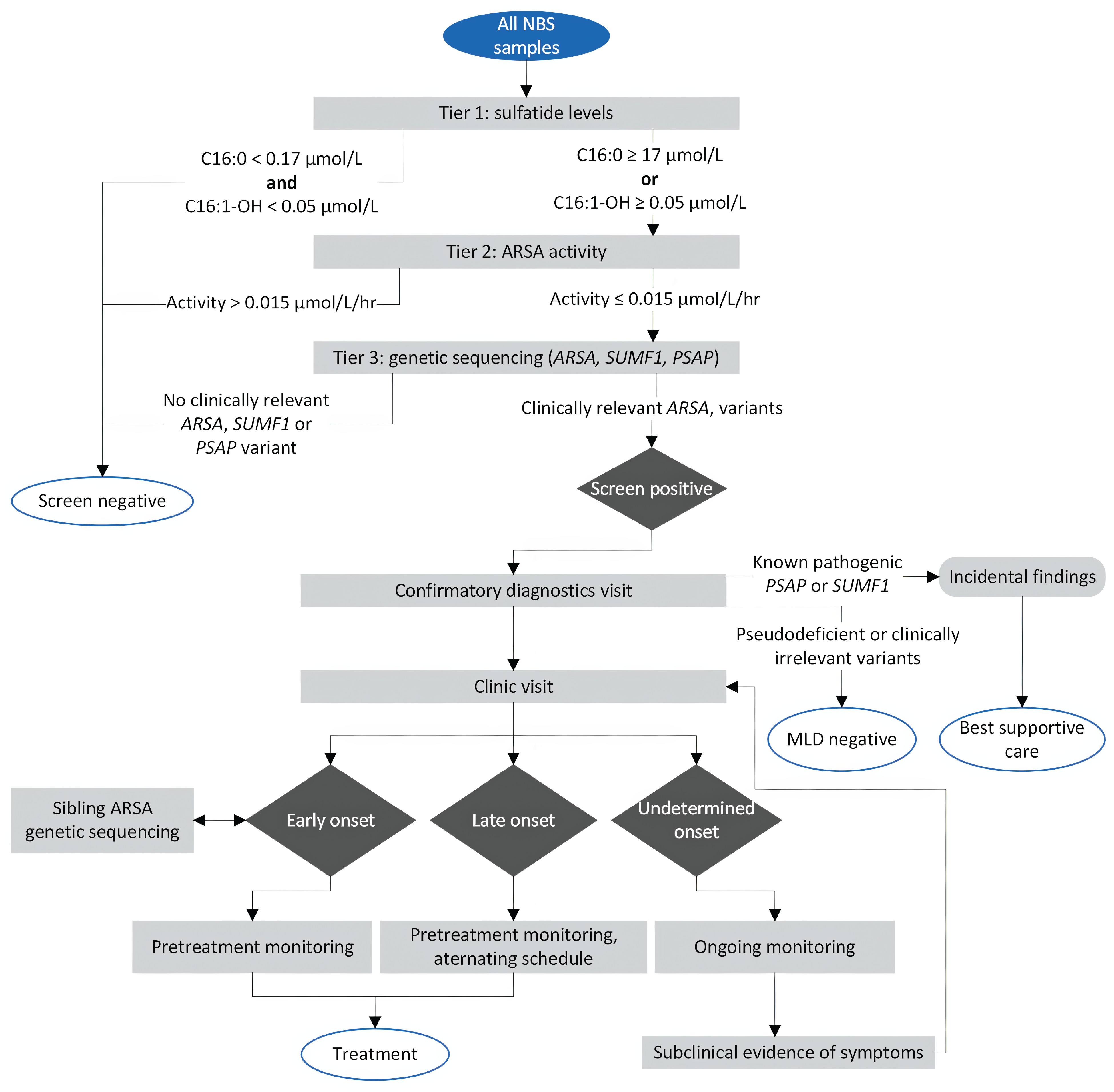 Flow chart showing the proposed algorithm for NBS, confirmatory diagnostics, monitoring, and treatment of MLD, should NBS for MLD be implemented in Canada.