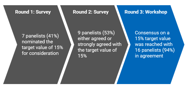 A left to right flow diagram showing that 7 panellists (i.e., 41%) nominated 15% as a target value in the round 1 survey. In the round 2 survey, 9 panellists (i.e., 53%) agreed with the target value of 15%. Finally in round 3, consensus on this 15% target value was reached with 16 panellists in agreement (i.e., 94%).