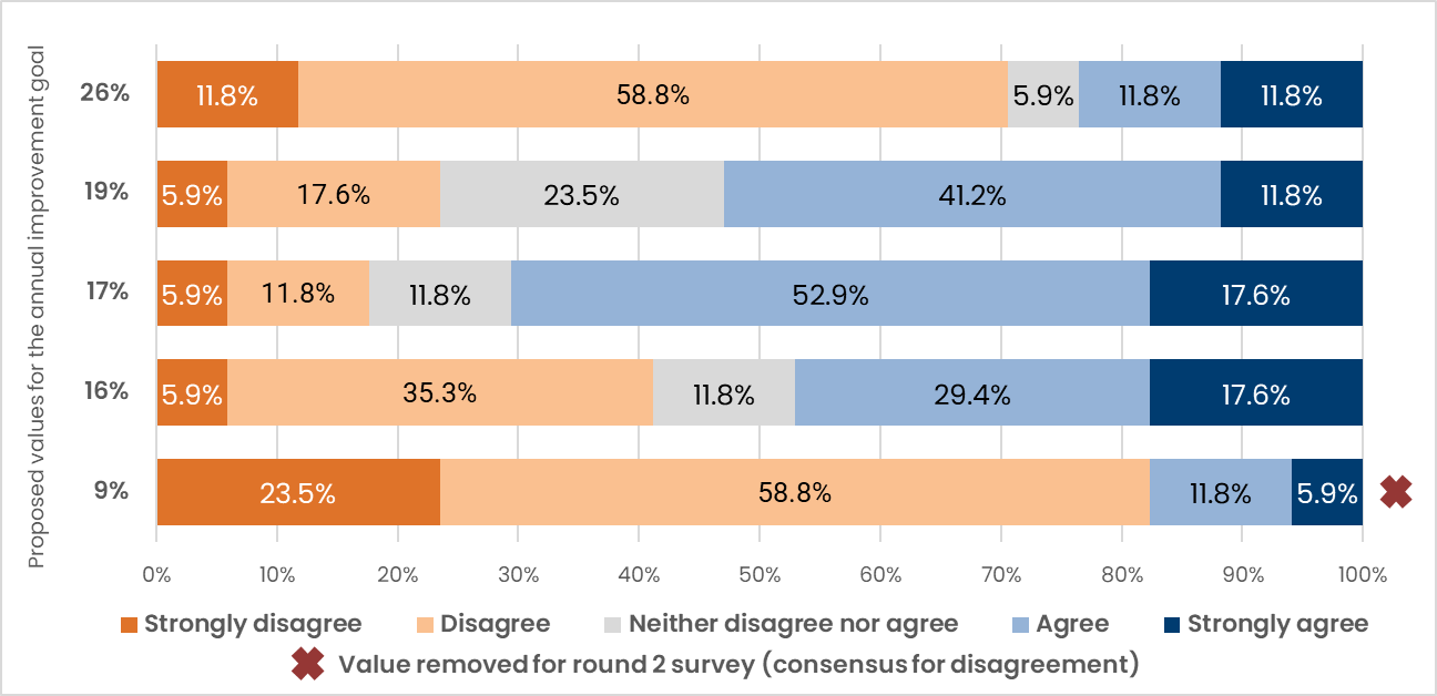 A horizontal stacked bar graph showing the results of the round 1 survey of the modified Delphi process for the annual improvement goal. The y-axis includes the proposed values (from top to bottom: 26%, 19%, 17%, 16%, 9%). The x-axis indicates level of agreement (from 0 to 100%). The percentages on the bars indicate the proportion of panel members that selected each option for their level of agreement with the proposed value for the annual improvement goal. None of the proposed values reached consensus for agreement (i.e., greater than or equal to 80% of the panel rated the value with “agree” or “strongly agree”), One proposed value (9%) reached consensus for disagreement (i.e., 82.3% of the panel rated the value with “disagree” or “strongly disagree”), which means it was removed for the round 2 survey.