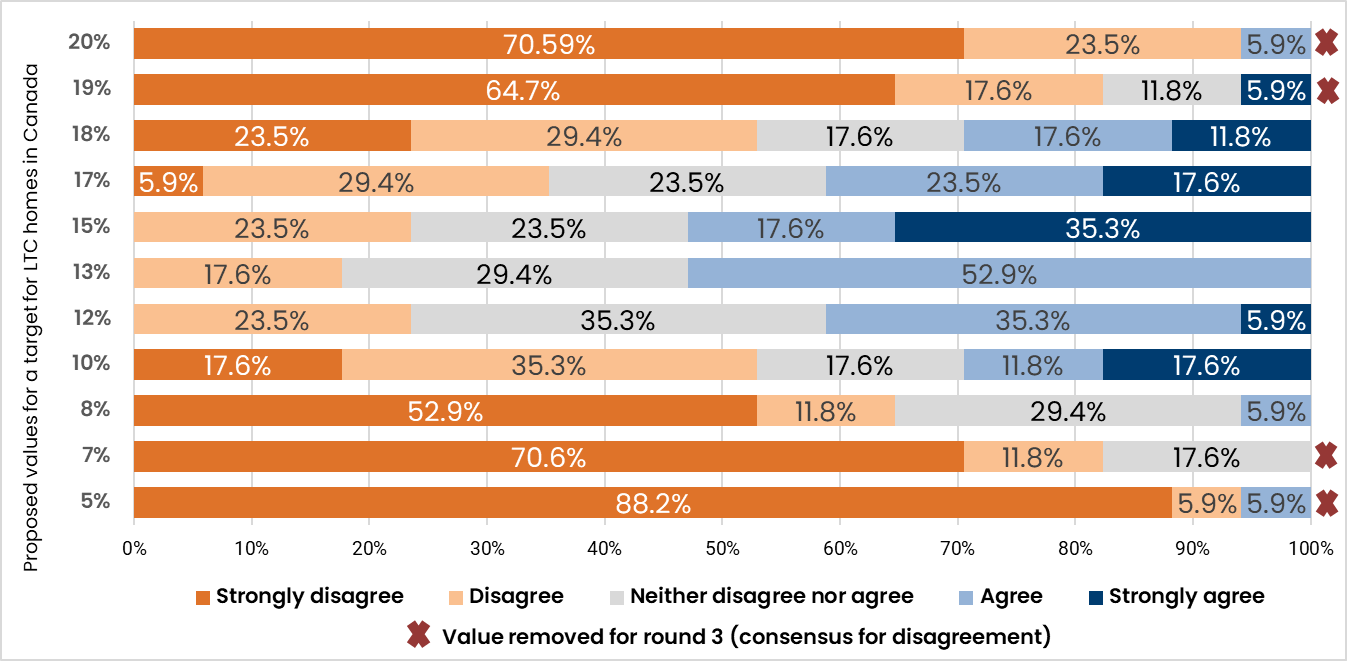 A horizontal stacked bar graph showing the results of the round 2 survey of the modified Delphi process for the Target for LTC homes in Canada. The y-axis includes proposed values from round 1 and values suggested by panellists (from top to bottom: 20%, 19%, 18%, 17%, 15%, 13%, 12%, 10%, 8%, 7%, and 5%). The x-axis indicates the level of agreement (from 0 to 100%). The percentages on the bars indicate the proportion of panel members that selected each option for their level of agreement with the proposed value for the target. None of the proposed values reached consensus for agreement (i.e., greater than or equal to 80% of the panel rates the value with “agree” or “strongly agree”). Four values reached consensus for disagreement (i.e., 20%, 19%, 7%, and 5%) with more than 80% of the panel rating these values with “disagree” or “strongly disagree.”