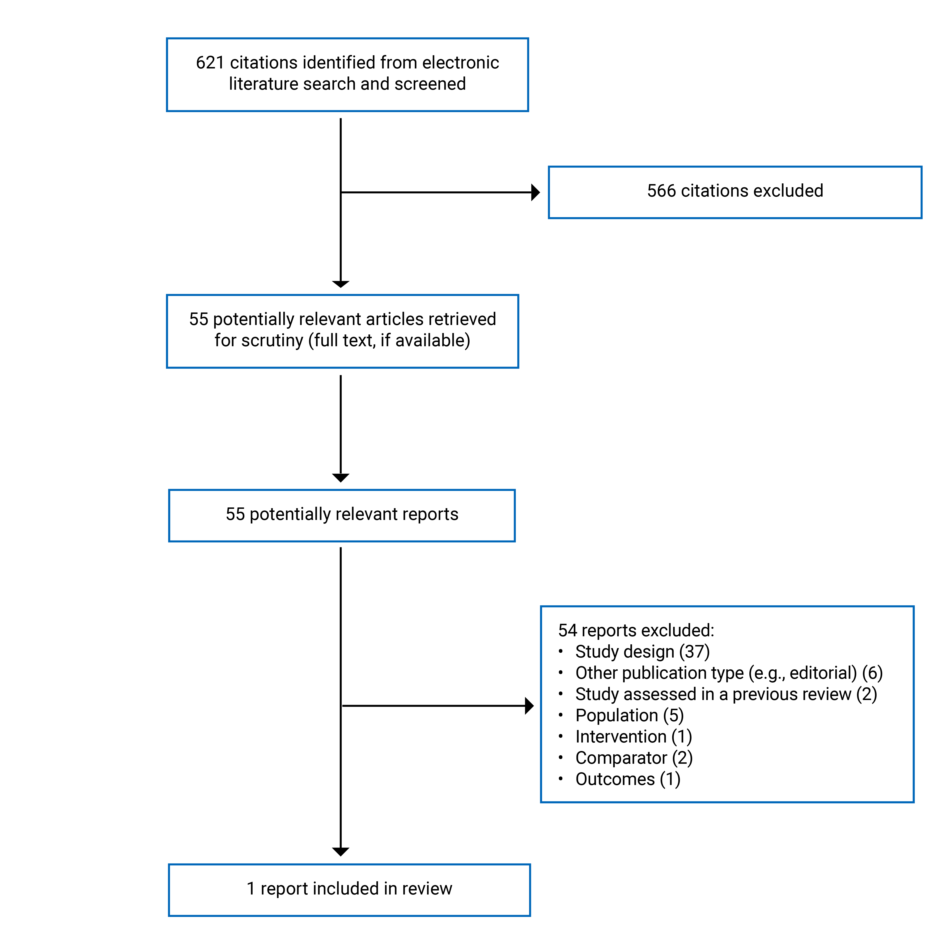 621 citations were identified, 566 were excluded, while 55 electronic literature full-text reports were retrieved for scrutiny. In total, 1 report is included in the review.
