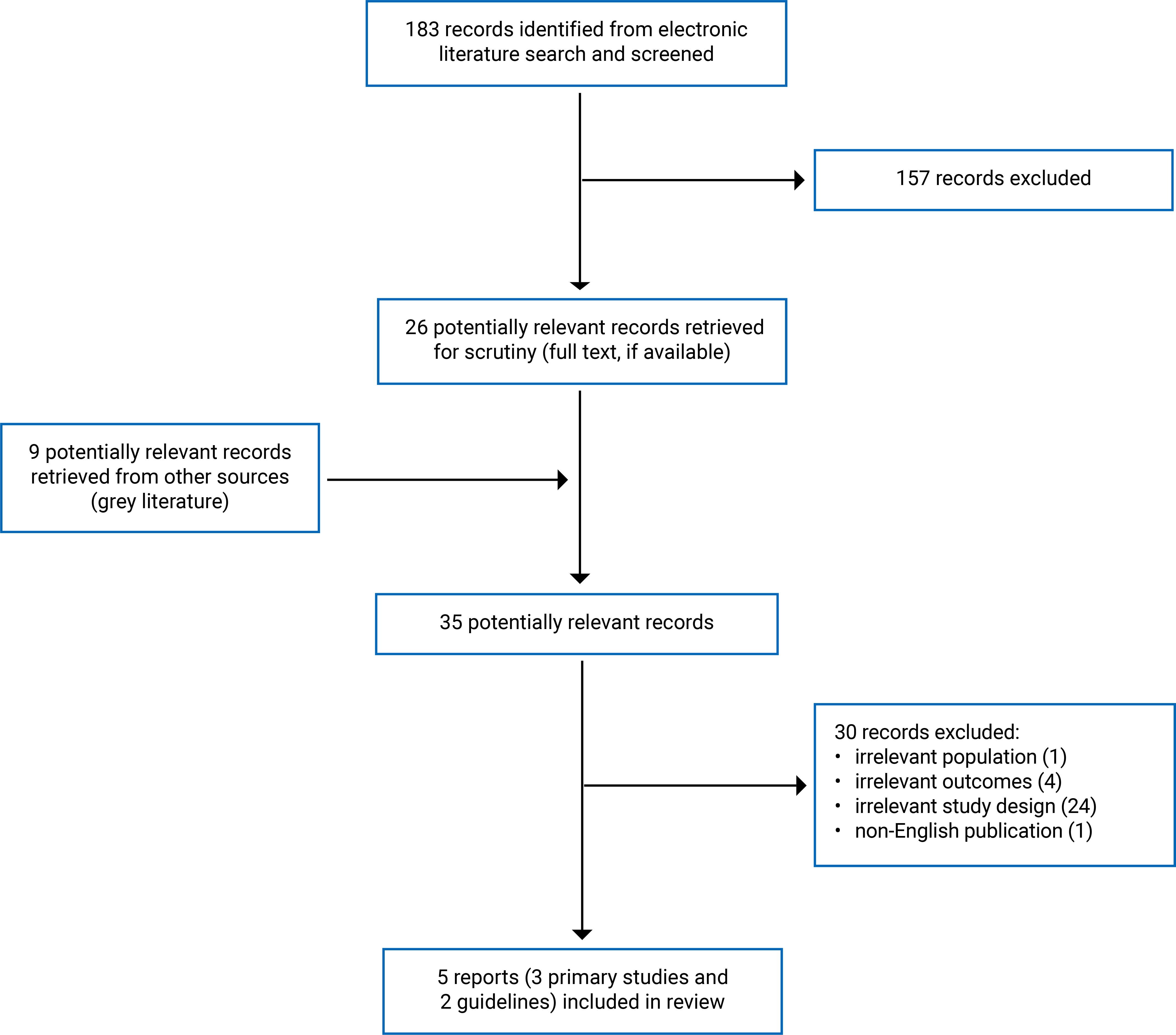 Overall, 183 citations were identified; 157 were excluded, while 26 electronic literature and 9 potentially relevant, grey literature, full-text reports were retrieved for scrutiny. In total, 5 reports are included in the review.
