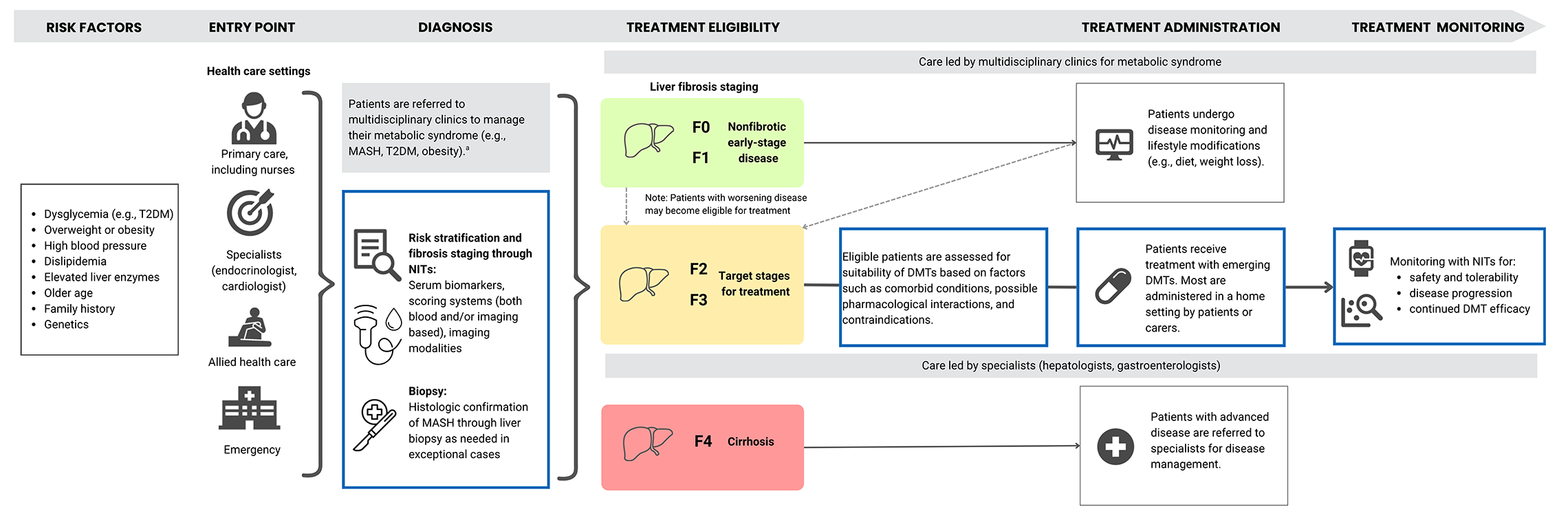 Diagram of a potential care pathway for MASH, considering the potential emergence of disease-modifying therapies, from risk to monitoring. People at risk include those with diabetes, obesity, high blood pressure, dyslipidemia, or elevated liver enzymes. Patients may enter care through primary, specialist, allied health, or emergency settings and could be assessed using noninvasive fibrosis tests. Disease could be staged from F0 to F4, which represents the severity of fibrosis (liver scarring): F0 to F1 could be managed with lifestyle modification, F2 to F3 may be eligible for disease-modifying therapy, and F4 may require specialist care. Most emerging treatments are self-administered at home, with ongoing monitoring for safety and effectiveness.