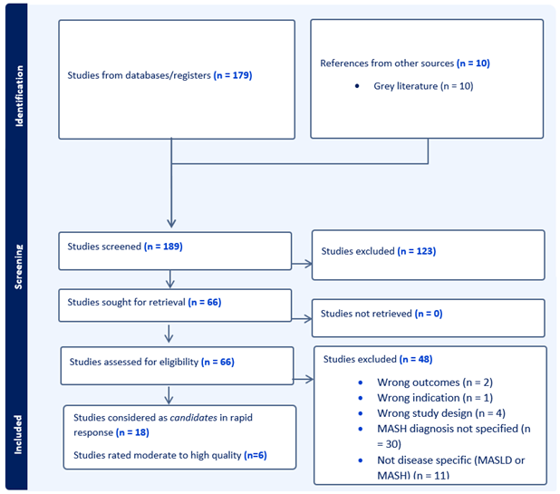 PRISMA flow diagram depicting the number of records identified, screened, excluded, and included in the rapid review. A total of 179 records were identified through databases and 10 through other sources. A total of 189 records were screened, with 123 excluded. Sixty-six full-text articles were assessed for eligibility, and 48 were excluded for the following reasons: 30 did not specify the diagnosis of MASH, 11 were not disease-specific, 4 had the wrong study design, 2 had the wrong outcome, and 1 had the wrong indication. Eighteen studies were quality appraised and 6 studies rated moderate to high quality were included in the final review.
