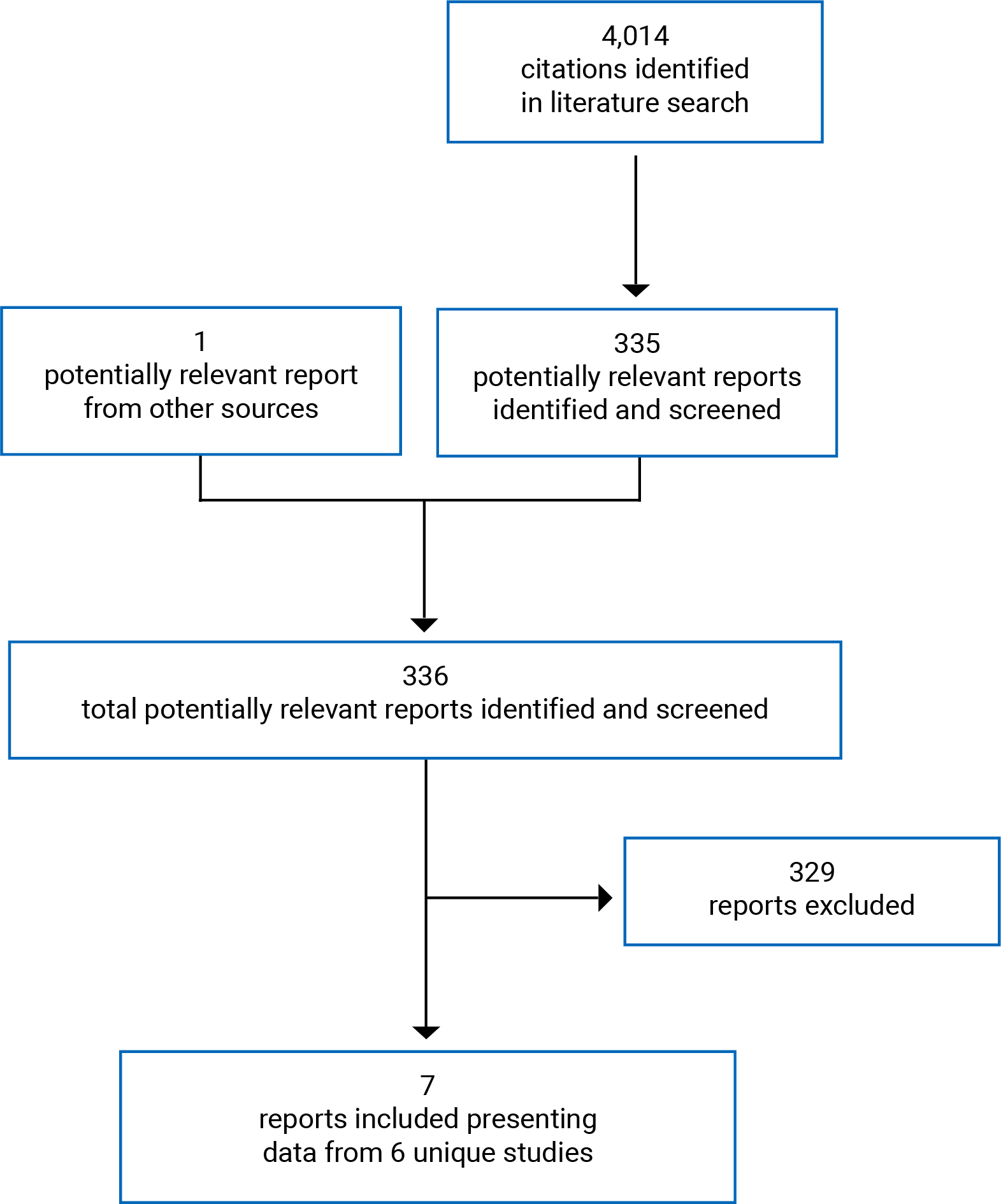 This flow diagram indicates that 4,014 citations were identified in the initial literature search. Subsequently, 336 potentially relevant reports were identified and screened in greater detail. A total of 7 reports were included in the final analyses, which presented data from 6 unique studies.