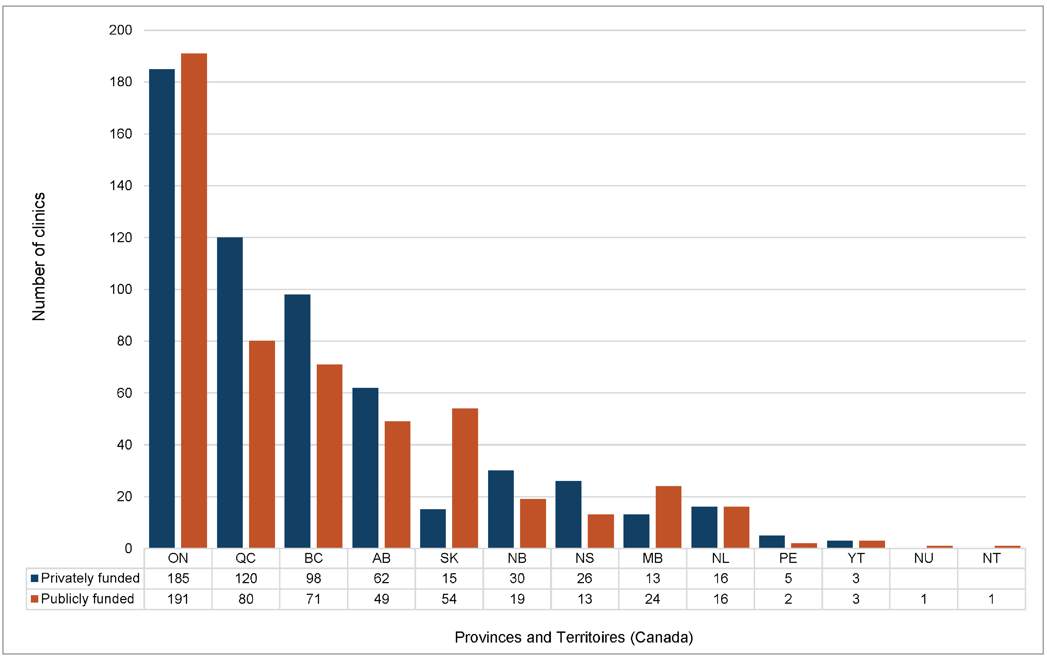 This chart depicts the number of infusion clinics that are privately funded compared to the number of infusion clinics that are publicly funded in the provinces and territories of Canada. It shows that Ontario, Quebec, and British Columbia have the most clinics from both fundings types, and the territories have the least, with Nunavut and Northwest Territories having one publicly funded clinic each.
