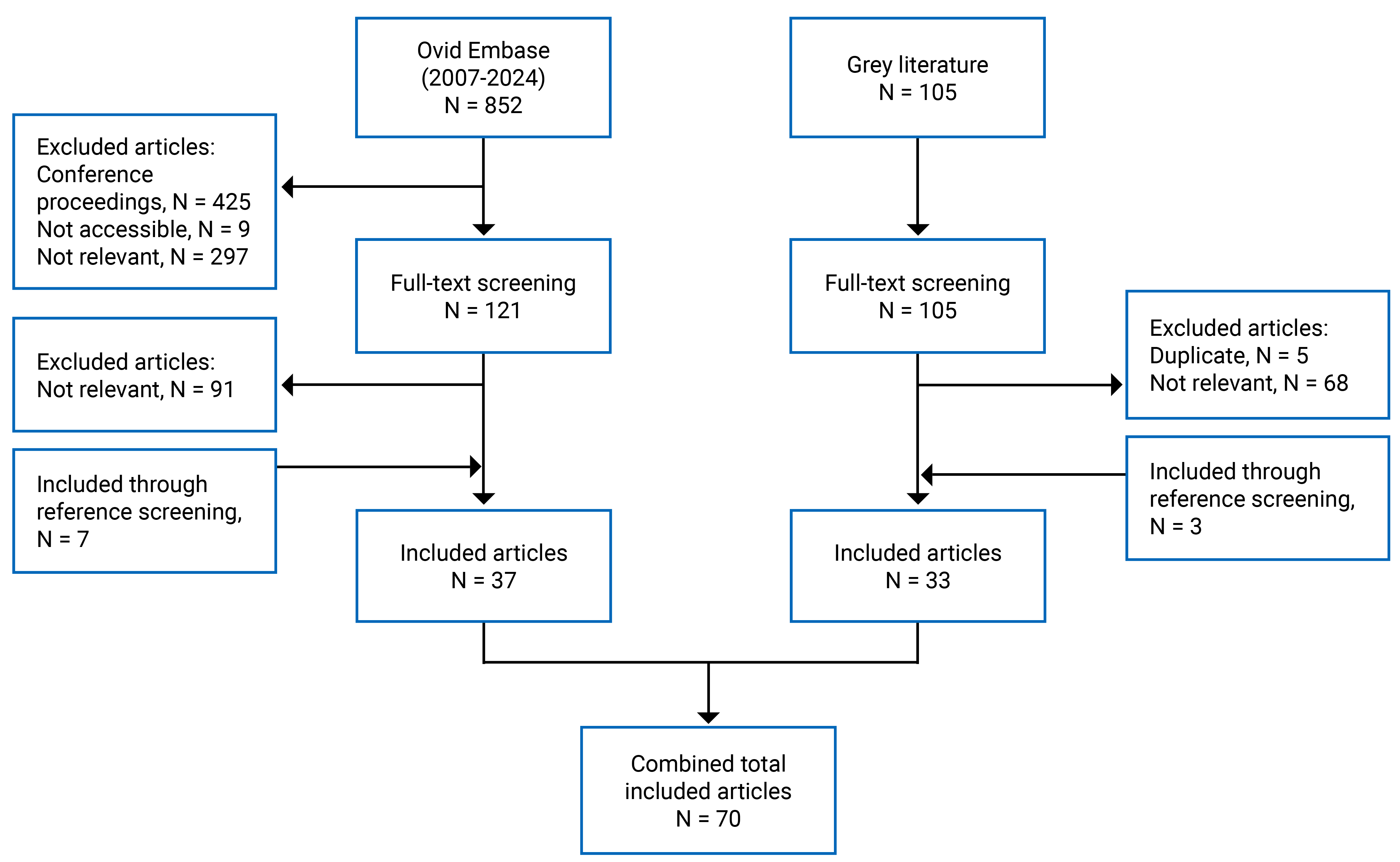 Figure 1 presents a PRISMA diagram of the articles identified from Embase, published between 2007 and 2024 (N = 852), and articles identified through a grey literature search (N = 105). Among the 852 articles from Embase, 121 (14%) underwent full-text screening and 37 (4%) were included in the Environmental Scan. Among the 105 articles identified through a grey literature search, 105 (100%) underwent full-text screening and 33 (31%) were included in the Environmental Scan. Conference proceedings, inaccessible articles, and duplicate articles were excluded. Ten articles were identified through reference screening. Seventy articles were included in the Environmental Scan.