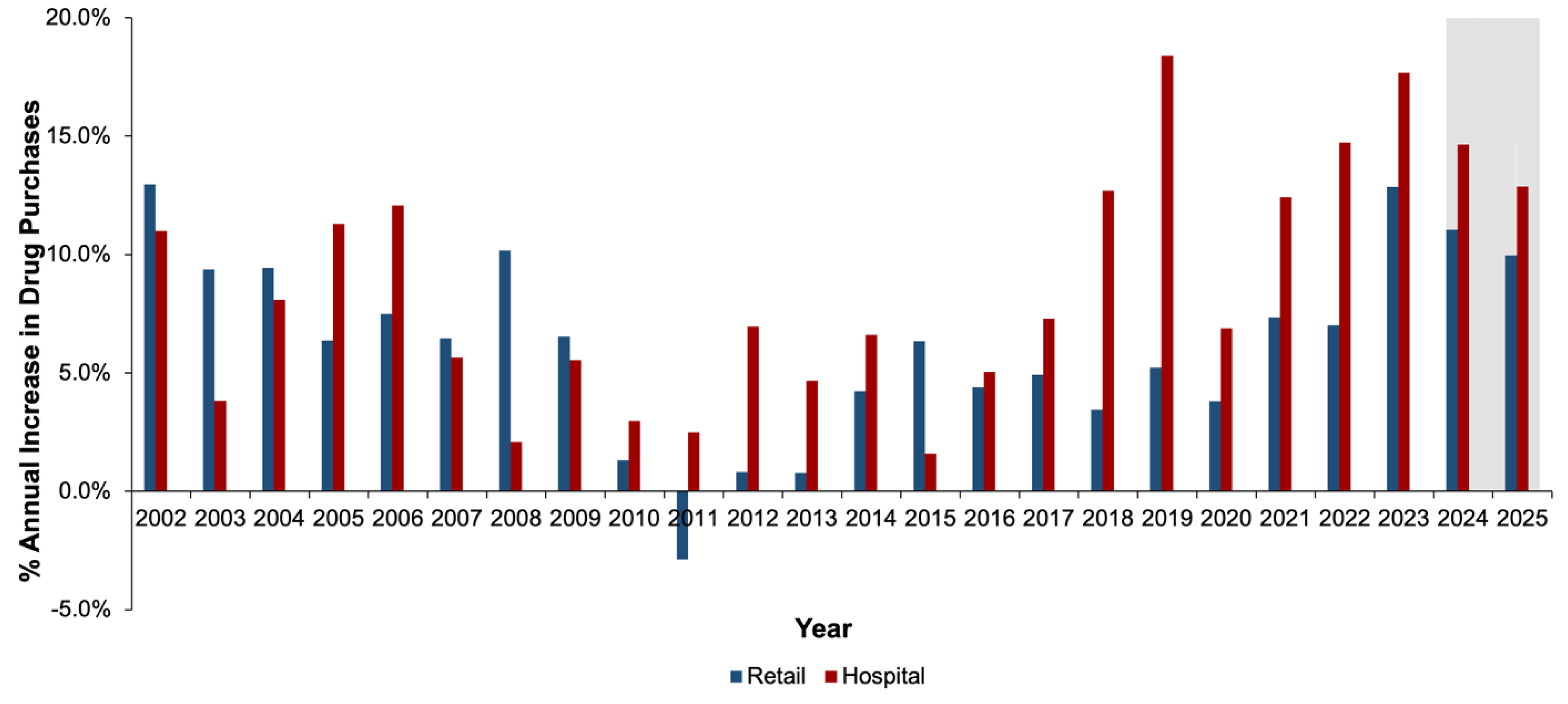 Canadian Trends in Estimated Drug Purchases and Projections: 2024 and 2025