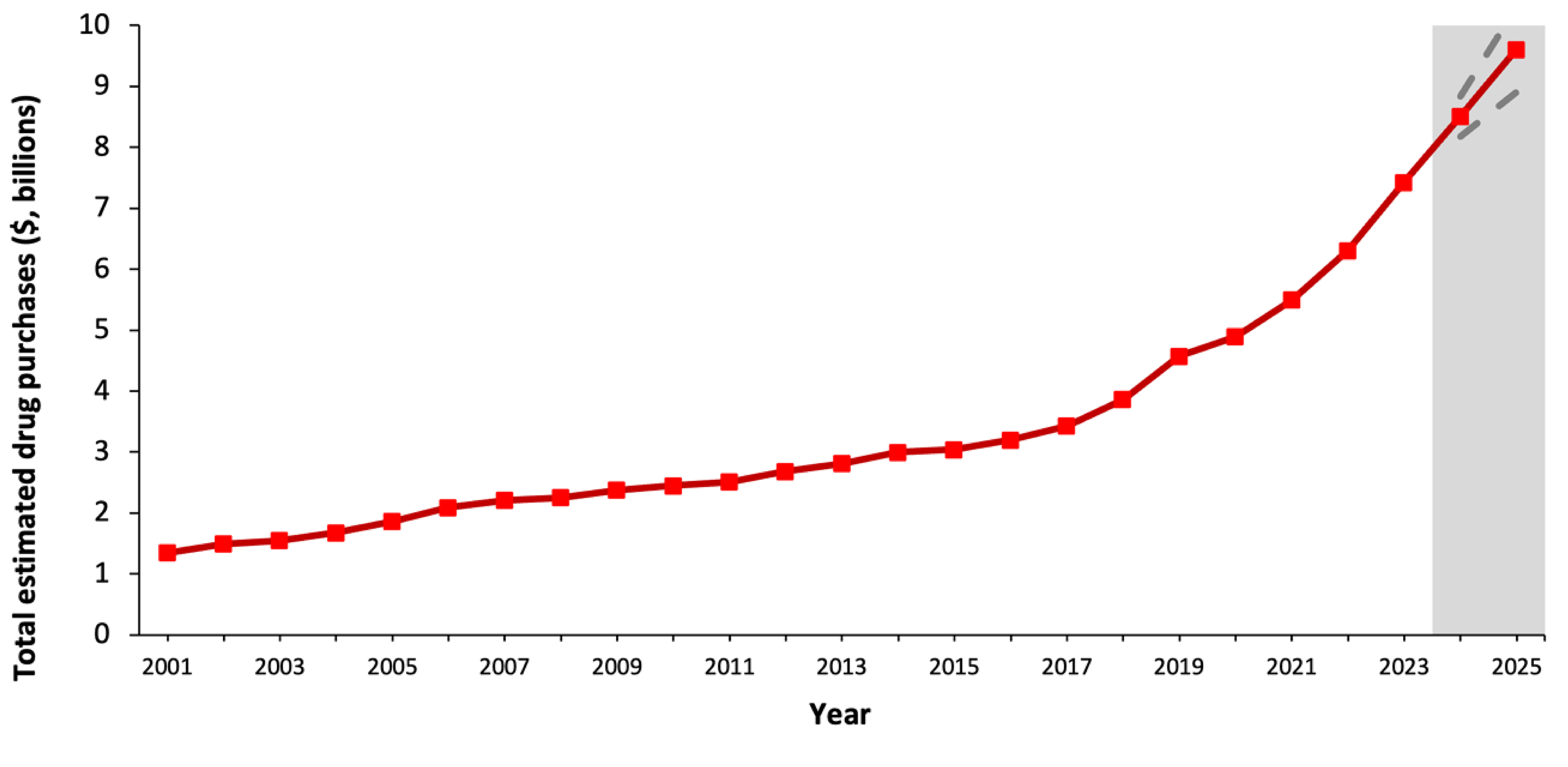 Alt text: Line graph showing an increasing trend in total estimated drug purchases in billions between 2001 to 2023 with projected purchases for 2024 and 2025 within the hospital sector.