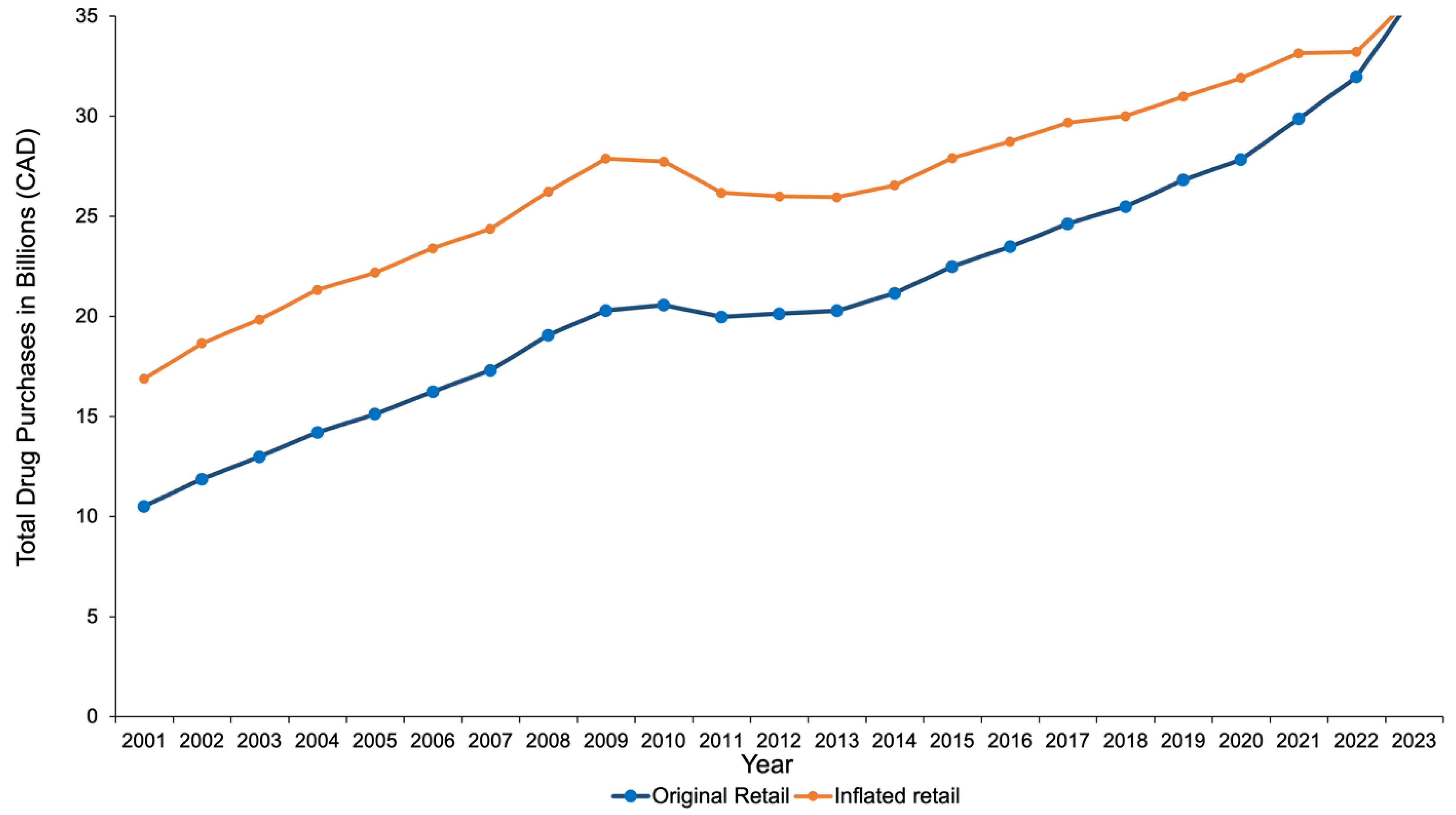 Alt text: Line graph displaying the increasing trend in total and inflated drug purchases in billions within the retail sector from 2001 to 2023.