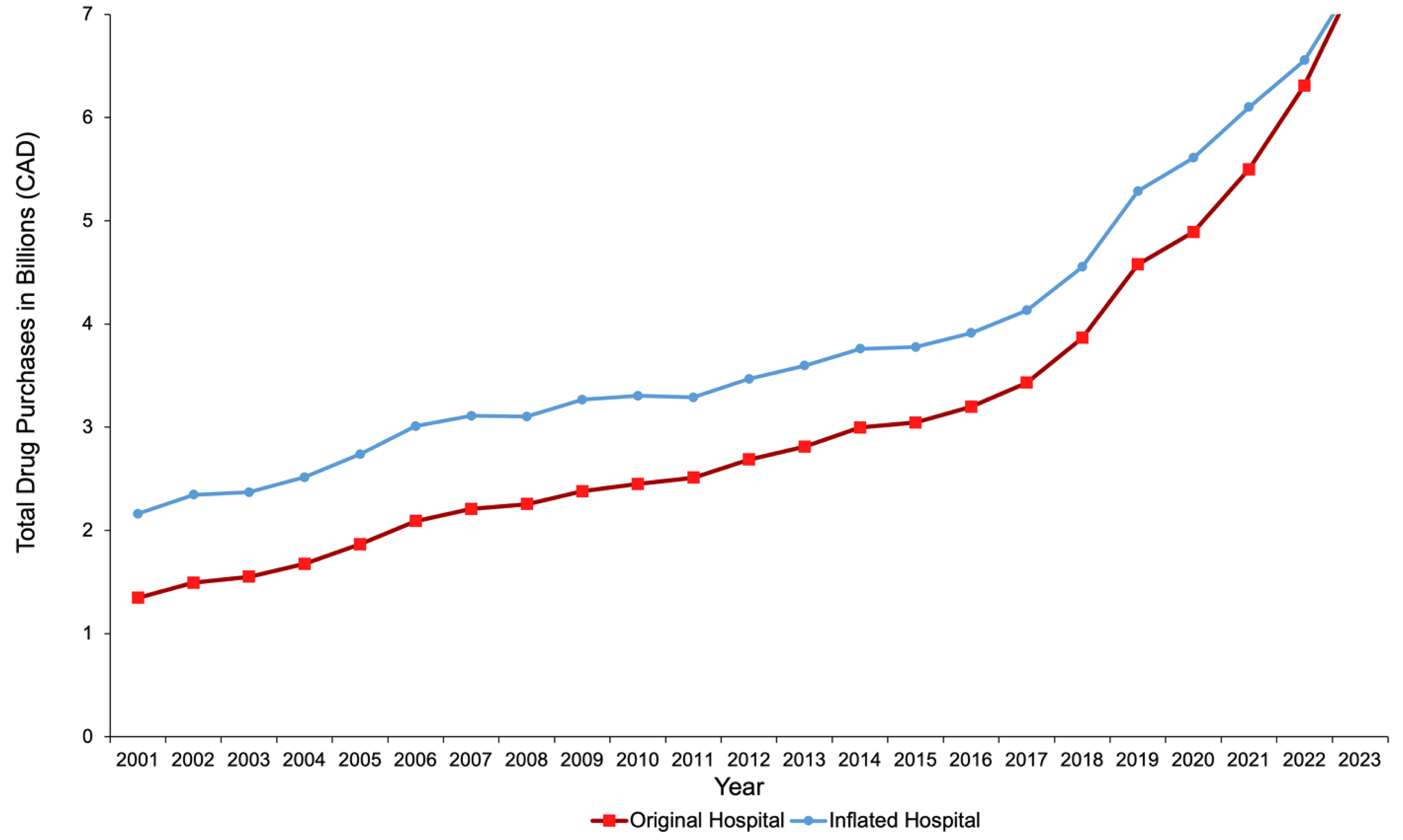 Alt text: Line graph displaying the increasing trend in total and inflated drug purchases in billions within the hospital sector from 2001 to 2023.