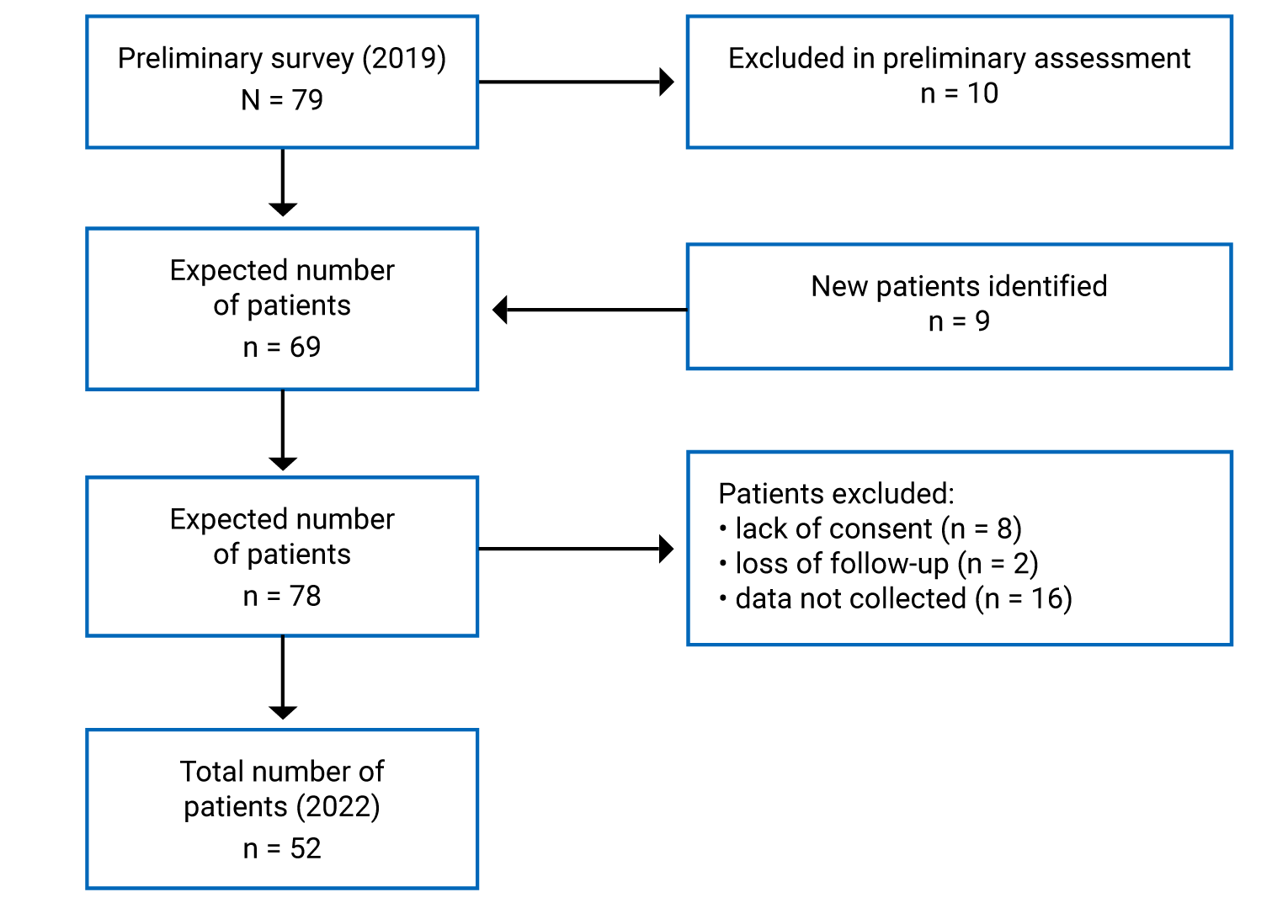 Figure 2 presents the search strategy of the Canadian HoFH registry, conducted within the framework of the national FH Canada Registry using an observational study design. A total of 79 patients with HoFH was expected. After excluding 36 patients based on preliminary assessments of patient diagnosis, lack of consent, loss of follow-up, and lack of data collection, and including 9 patients not captured in the original survey, 52 patients were available for data collection as of April 2022.