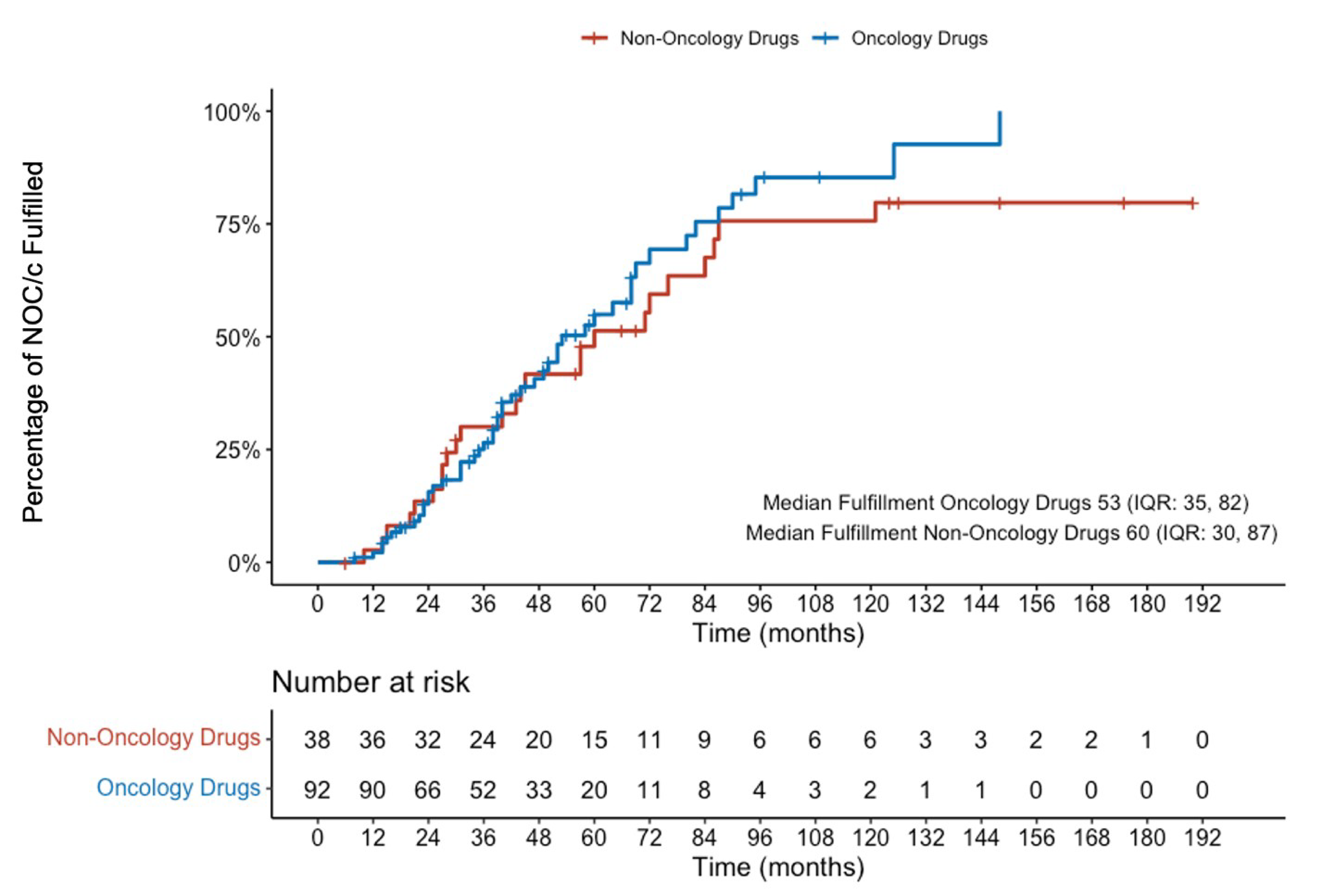 NOC/c conditions for brand name oncology drugs were fulfilled a median of 53 months after NOC/c issuance (IQR, 35 to 82). One year after NOC/c issuance, conditions for 97.8% of brand name oncology drugs remained unfulfilled. This number decreased to 45.1% by 5 years after initial authorization. No statistically significant difference was observed between the time to fulfillment of NOC/c for brand name oncology drugs and non-oncology drugs.