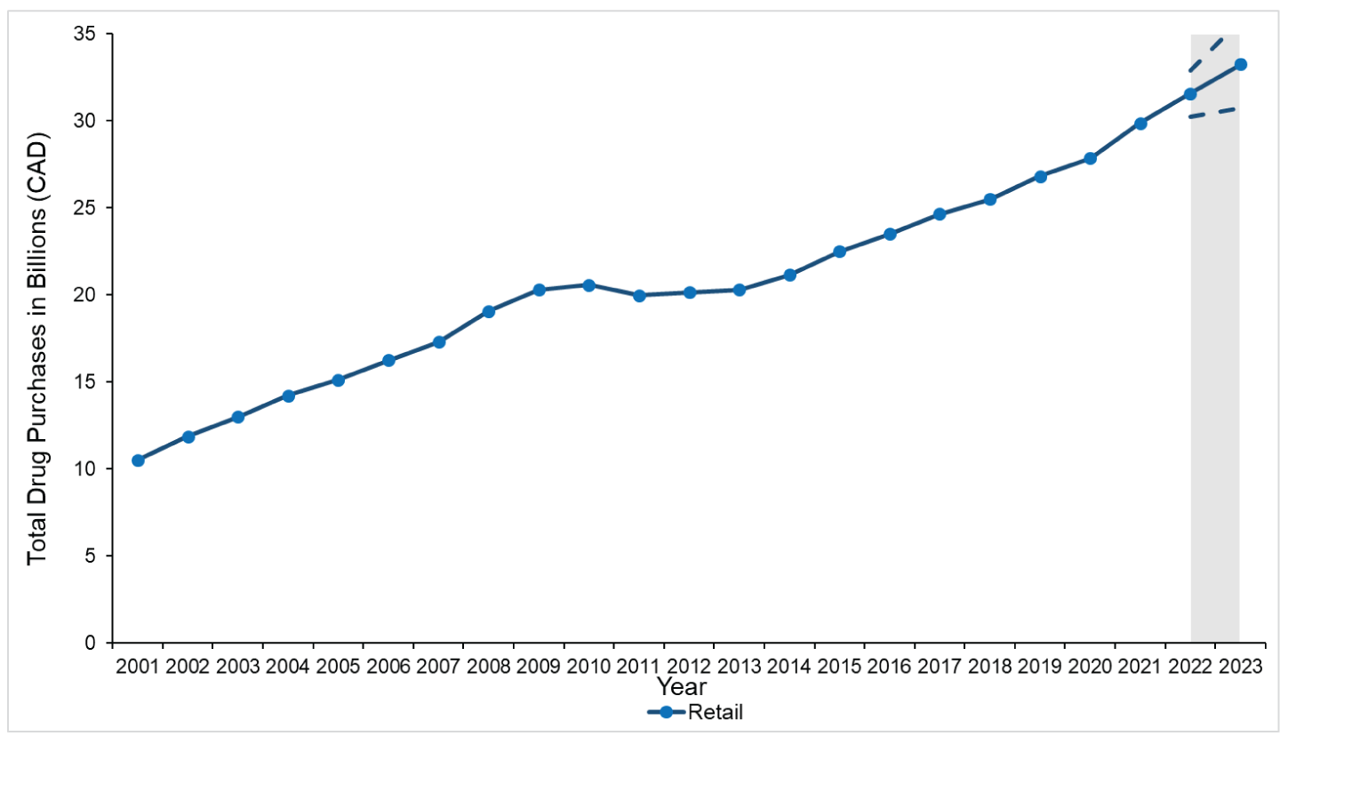 Alt text: Line graph of annual purchases across Canada for the retail sector from 2001 to 2021 that highlights sustained growth over the last 21 years. This figure also highlights the projected continued growth over the next 2 years.