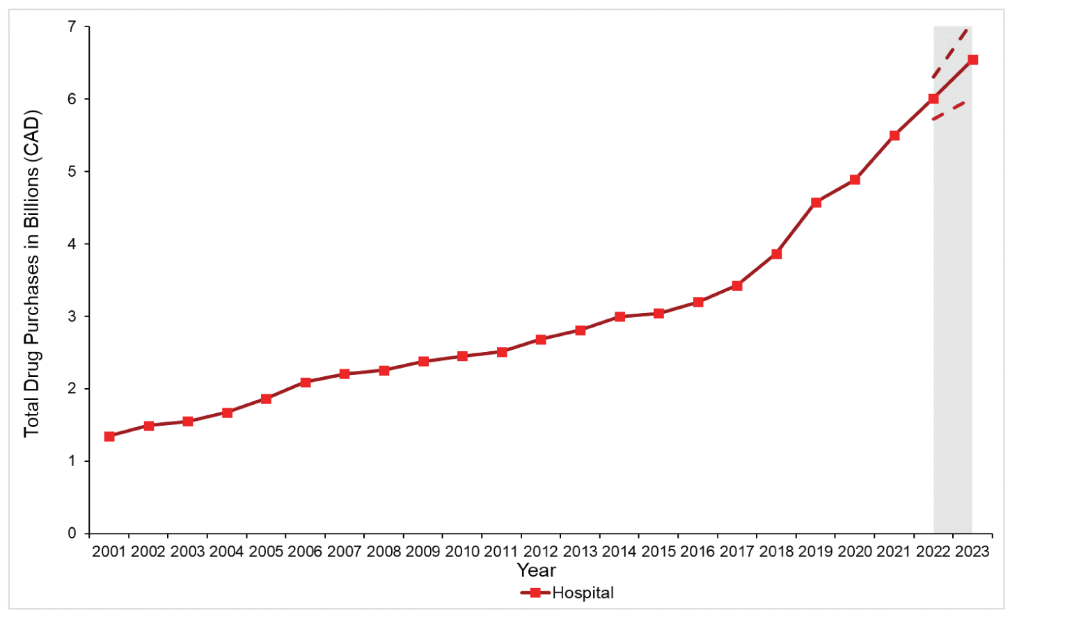 Alt text: Line graph of annual purchases across Canada for the hospital sector from 2001 to 2021 that highlights sustained growth over the last 21 year with a sharp increase in the last 5 years. This figure also highlights the projected continued growth over the next 2 years.
