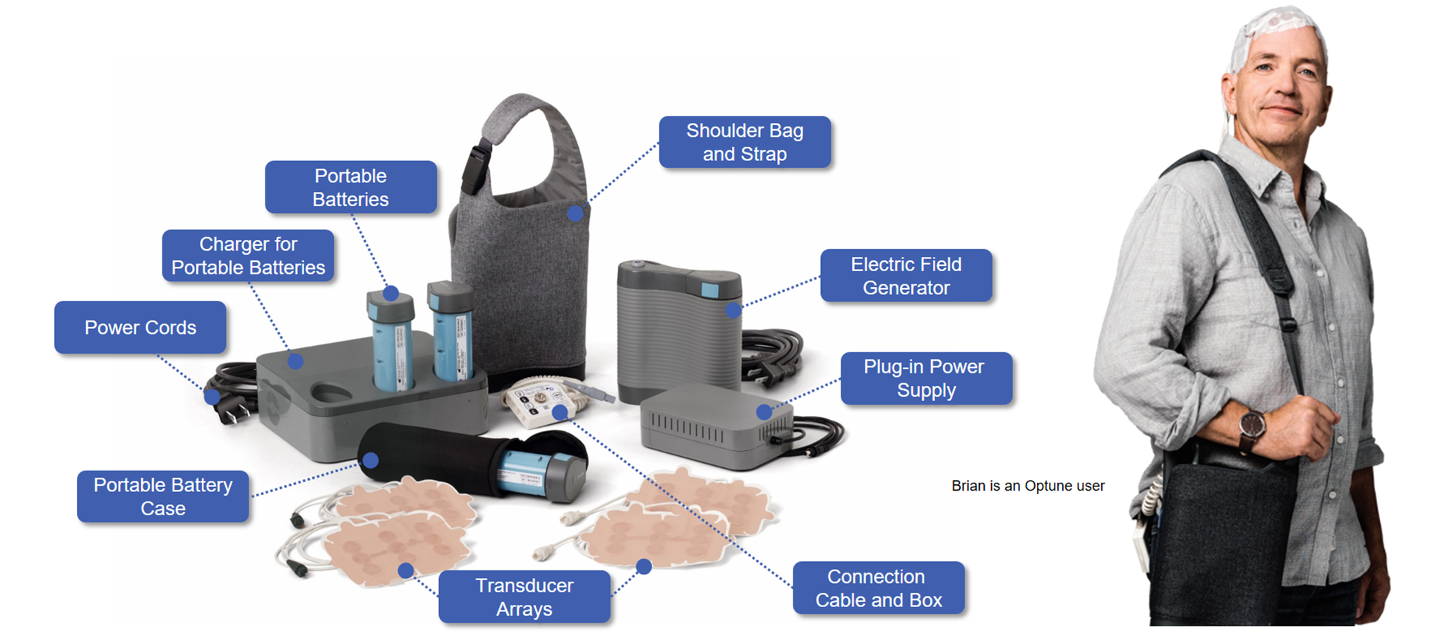 Components of the Optune system (portable batteries, a charger for portable batteries, power cords, a portable battery case, transducer arrays, a connection cable and box, a plug-in power supply, an electric field generator, as well as a shoulder bag and strap) are displayed, alongside a person described as an Optune user.