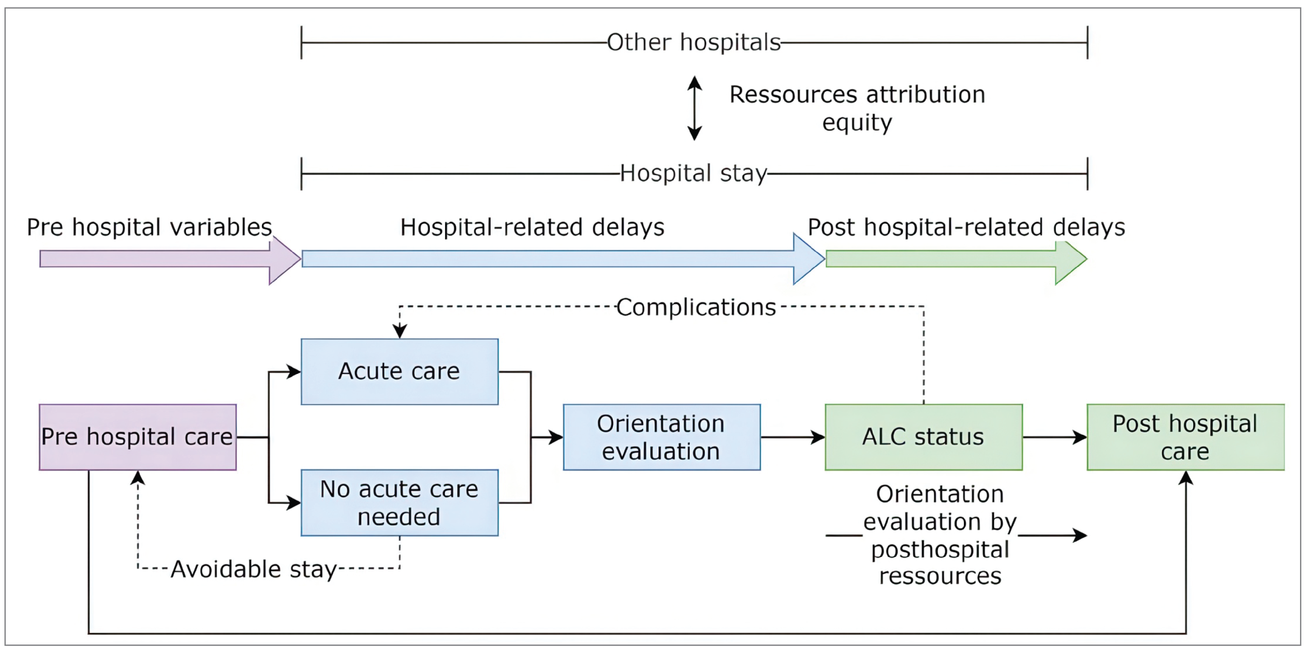 Model of the overall trajectory of patients designated as ALC and factors associates with ALC designation. It includes prehospital variables, hospital-related delays, and posthospital-related delays.