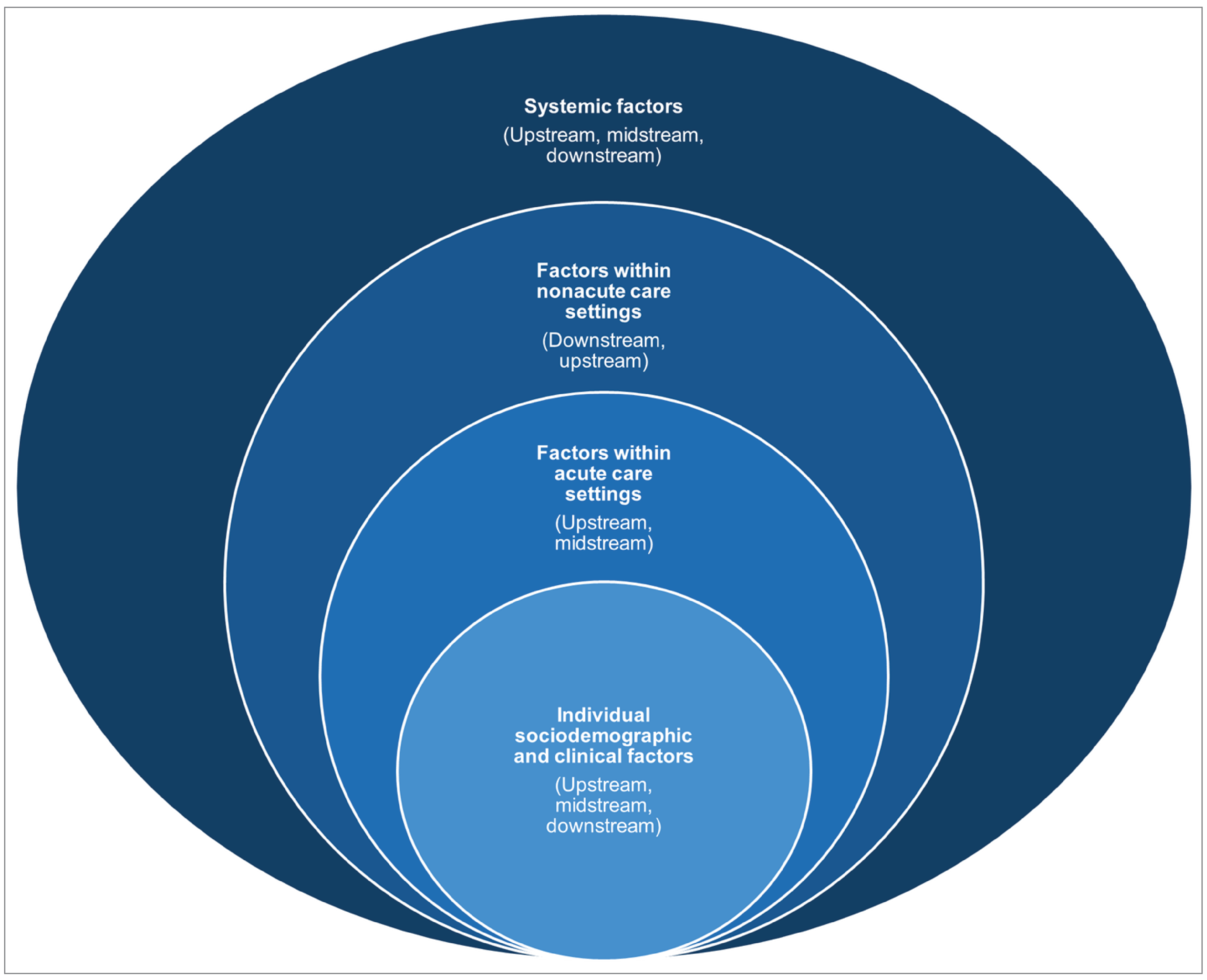 Nested Venn diagram showing 4 interconnected categories of reasons why people who may benefit from alternative social or health care services enter or remain in ALC in acute inpatient care settings: systemic factors, factors within nonacute care settings, factors within acute care settings, and individual sociodemographic and clinical factors.