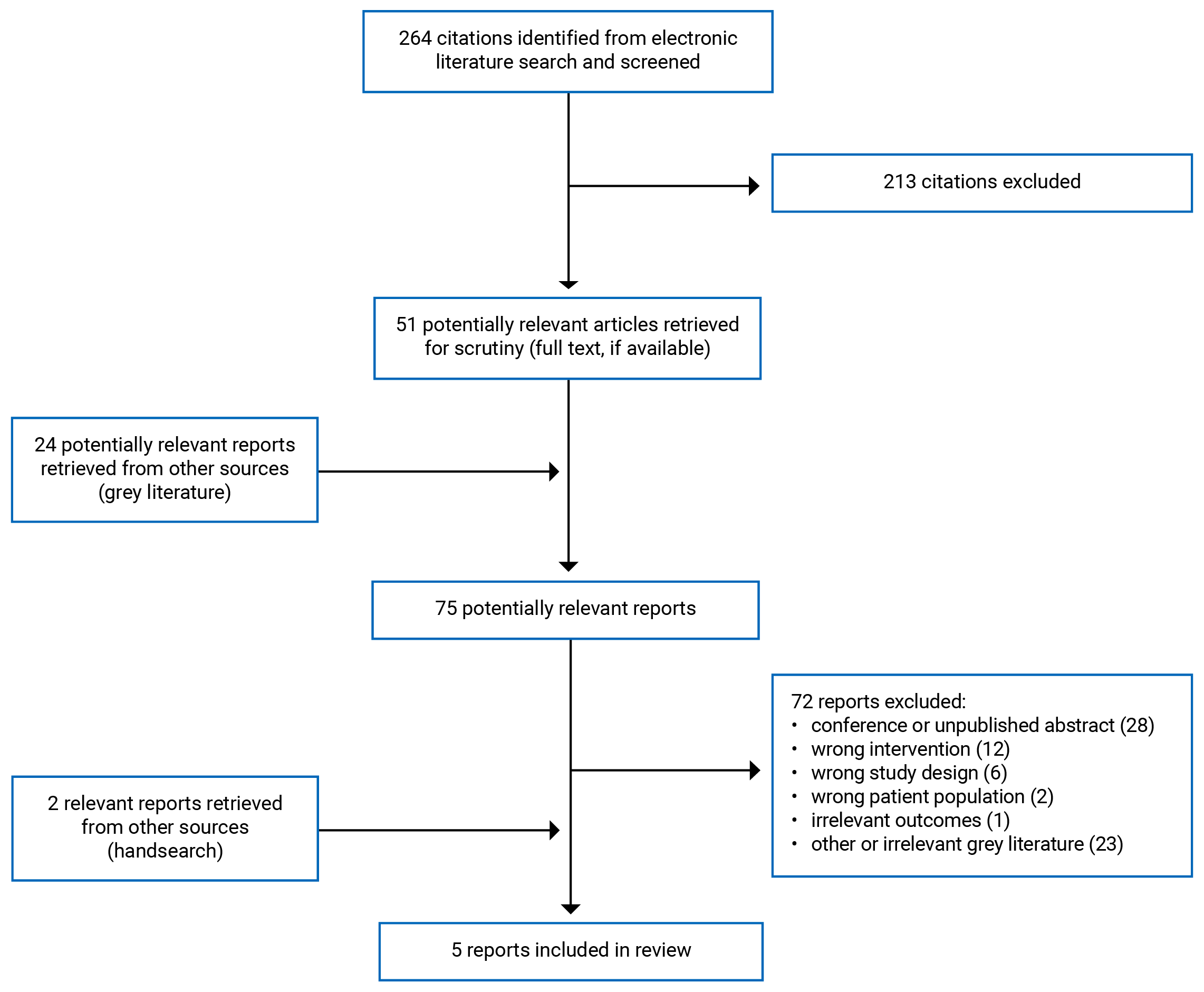 A total of 264 citations were identified; 213 were excluded, while 51 electronic literature and 24 grey literature potentially relevant full-text reports were retrieved for scrutiny. In total 5 reports were included in the review.