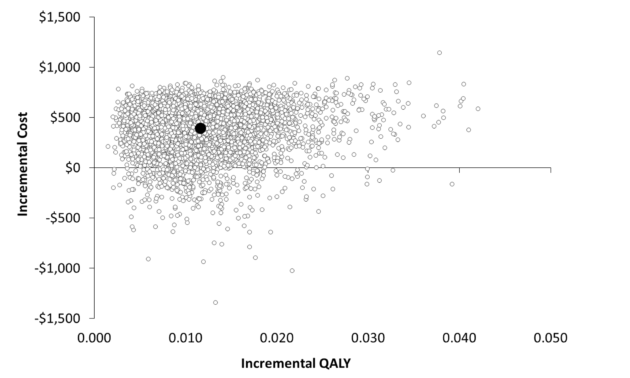 Figure showing the results of all the iterations of the probabilistic analysis on the cost-effectiveness plane.