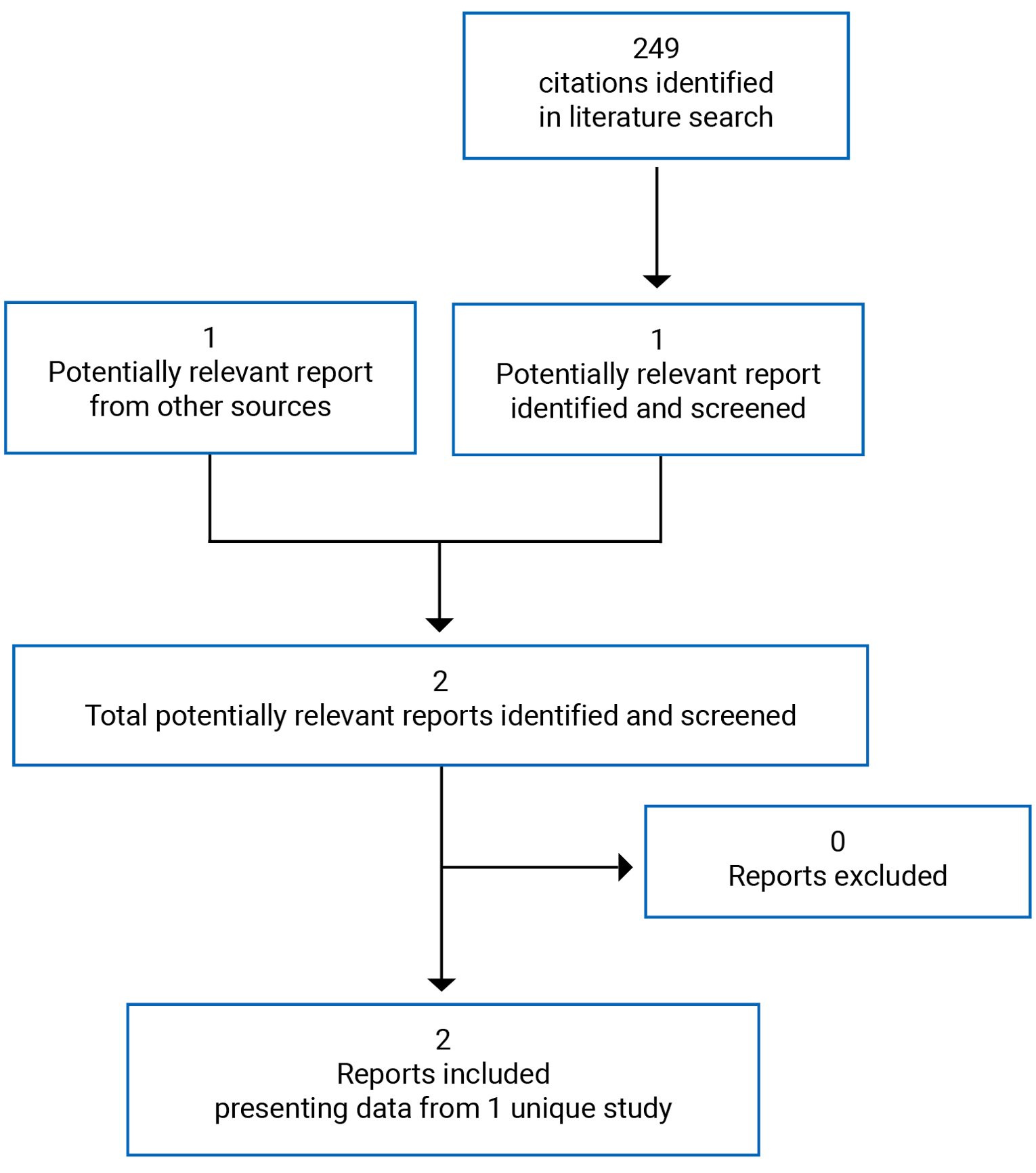 A total of 249 citations were identified from literature. Of those, 1 grey literature potentially relevant full-text report was retrieved for scrutiny; 1 potentially relevant report was also identified from other sources. Neither report was excluded after further examination so, in total, 2 reports about 1 study are included in the review.