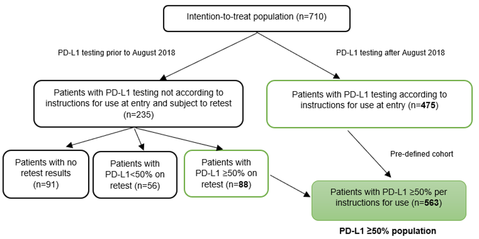 The figure illustrates how the PD-L1 of 50% or more population was constituted. Of the 710 patients in the intention-to-treat population, samples for 235 patients were retested. Of these, 88 patients had PD-L1 of 50% or more and 56 patients had PD-L1 of less than 50% on retest. Retesting was not possible for 91 patients. The PD-L1 of 50% or more population of 563 patients comprises 475 patients with correct PD-L1 tests and 88 patients with PD-L1 of 50% or more upon retest.