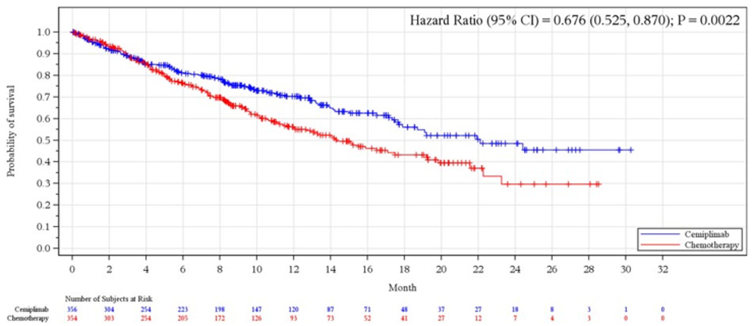 This is a Kaplan-Meier curve for overall survival with cemiplimab versus chemotherapy, with the x-axis as time after treatment initiation in months and the y-axis as the probability of survival and a follow-up duration of 32 months. The curves overlap initially and start to separate at 4 months, with the probability of survival higher for cemiplimab after 4 months.