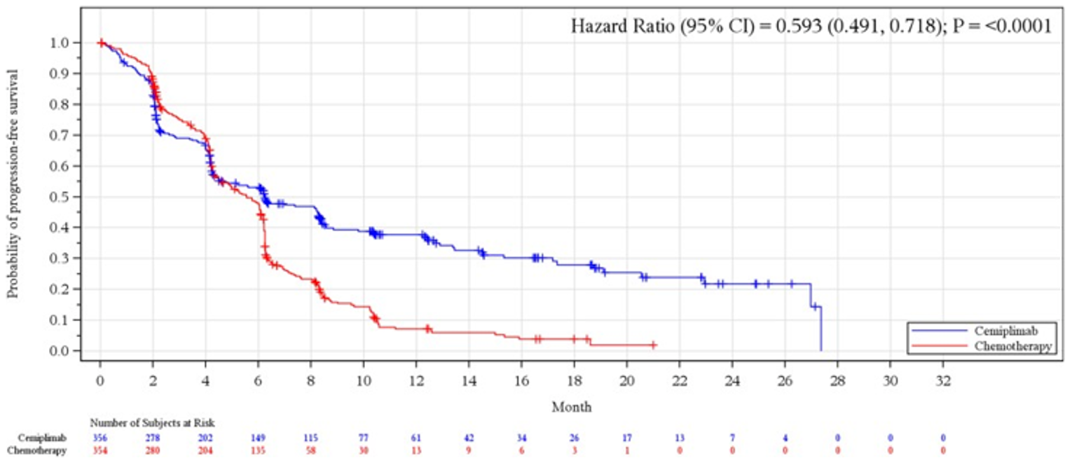 This is a Kaplan-Meier curve for progression-free survival in the intention-to-treat population with cemiplimab versus chemotherapy, with the x-axis as time after treatment initiation in months and the y-axis as the probability of progression-free survival and a follow-up duration of 27 months for cemiplimab and 21 months for chemotherapy. The curves overlap initially and start to separate at month 4, with the probability of progression-free survival higher for cemiplimab after 4 months.